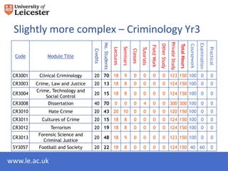 Slightly more complex – Criminology Yr3




                                                                                                                                   Private Study
                                             No. Students




                                                                                                                                                                              Examination
                                                                                                                     Other Study



                                                                                                                                                   Total Hours

                                                                                                                                                                 Coursework
                                                                                                        Field Work
                                                                       Seminars




                                                                                                                                                                                            Practical
                                                                                            Tutorials
                                                            Lectures
                                   Credits




                                                                                  Classes
  Code         Module Title



 CR3001    Clinical Criminology    20 70 18                              9         0          0           0            0 123 150 100 0                                                        0
 CR3003   Crime, Law and Justice   20 13 18                              8         0          0           0            0 124 150 100 0                                                        0
          Crime, Technology and
 CR3004                            20 15 18                              8         0          0           0            0 124 150 100 0                                                        0
              Social Control
 CR3008        Dissertation        40 70                      0          0         0          4           0            0 300 300 100 0                                                        0
 CR3010        Hate Crime          20 43 20 10                                     0          0           0            0 120 150 100 0                                                        0
 CR3011     Cultures of Crime      20 15 18                              8         0          0           0            0 124 150 100 0                                                        0
 CR3012         Terrorism          20 19 18                              8         0          0           0            0 124 150 100 0                                                        0
           Forensic Science and
 CR3013                            20 48 18                              9         0          0           0            0 123 150 100 0                                                        0
             Criminal Justice
 SY3057    Football and Society    20 22 18                              8         0          0           0            0 124 150 40 60                                                        0

www.le.ac.uk
 
