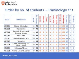 Order by no. of students – Criminology Yr3




                                                                                                                                   Private Study
                                             No. Students




                                                                                                                                                                              Examination
                                                                                                                     Other Study



                                                                                                                                                   Total Hours

                                                                                                                                                                 Coursework
                                                                                                        Field Work
                                                                       Seminars




                                                                                                                                                                                            Practical
                                                                                            Tutorials
                                                            Lectures
                                   Credits




                                                                                  Classes
  Code         Module Title



 CR3001    Clinical Criminology    20 70 18                              9         0          0           0            0 123 150 100 0                                                        0
 CR3008        Dissertation        40 70                      0          0         0          4           0            0 300 300 100 0                                                        0
           Forensic Science and
 CR3013                            20 48 18                              9         0          0           0            0 123 150 100 0                                                        0
             Criminal Justice
 CR3010        Hate Crime          20 43 20 10                                     0          0           0            0 120 150 100 0                                                        0
 SY3057    Football and Society    20 22 18                              8         0          0           0            0 124 150 40 60                                                        0
 CR3012          Terrorism         20 19 18                              8         0          0           0            0 124 150 100 0                                                        0
          Crime, Technology and
 CR3004                            20 15 18                              8         0          0           0            0 124 150 100 0                                                        0
              Social Control
 CR3011      Cultures of Crime     20 15 18                              8         0          0           0            0 124 150 100 0                                                        0
 CR3003   Crime, Law and Justice   20 13 18                              8         0          0           0            0 124 150 100 0                                                        0

www.le.ac.uk
 
