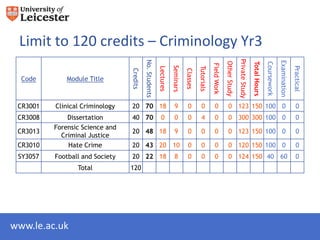 Limit to 120 credits – Criminology Yr3




                                                                                                                                 Private Study
                                           No. Students




                                                                                                                                                                            Examination
                                                                                                                   Other Study



                                                                                                                                                 Total Hours

                                                                                                                                                               Coursework
                                                                                                      Field Work
                                                                     Seminars




                                                                                                                                                                                          Practical
                                                                                          Tutorials
                                                          Lectures
                                 Credits




                                                                                Classes
  Code        Module Title



 CR3001   Clinical Criminology   20 70 18                              9         0          0           0            0 123 150 100 0                                                        0
 CR3008       Dissertation       40 70                      0          0         0          4           0            0 300 300 100 0                                                        0
          Forensic Science and
 CR3013                          20 48 18                              9         0          0           0            0 123 150 100 0                                                        0
            Criminal Justice
 CR3010       Hate Crime         20 43 20 10                                     0          0           0            0 120 150 100 0                                                        0
 SY3057   Football and Society   20 22 18                              8         0          0           0            0 124 150 40 60                                                        0
                 Total           120




www.le.ac.uk
 