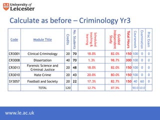 Calculate as before – Criminology Yr3




                                           No. Students




                                                                       Independent




                                                                                                                Examination
                                                                                     Total Hours

                                                                                                   Coursework



                                                                                                                              Prac Exam
                                                          teaching &
                                                          Scheduled
                                                           learning
                                 Credits




                                                                          Guided
                                                                           Study
  Code        Module Title



 CR3001   Clinical Criminology   20 70                     18.0%        82.0%        150 100 0                                  0
 CR3008       Dissertation       40 70                      1.3%        98.7%        300 100 0                                  0
          Forensic Science and
 CR3013                          20 48                     18.0%        82.0%        150 100 0                                  0
            Criminal Justice
 CR3010       Hate Crime         20 43                     20.0%        80.0%        150 100 0                                  0
 SY3057   Football and Society   20 22                     17.3%        82.7%        150 40 60                                  0
                 TOTAL           120                       12.7%        87.3%                      90.0 10.0




www.le.ac.uk
 