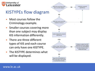 KISTYPEs flow diagram
 • Most courses follow the
   Criminology example.
 • Smaller courses covering more
   than one subject may display
   KIS information differently.
 • There are three different
   types of KIS and each course
   can only have one KISTYPE.
 • The KISTYPE determines what
   will be displayed.


www.le.ac.uk
 