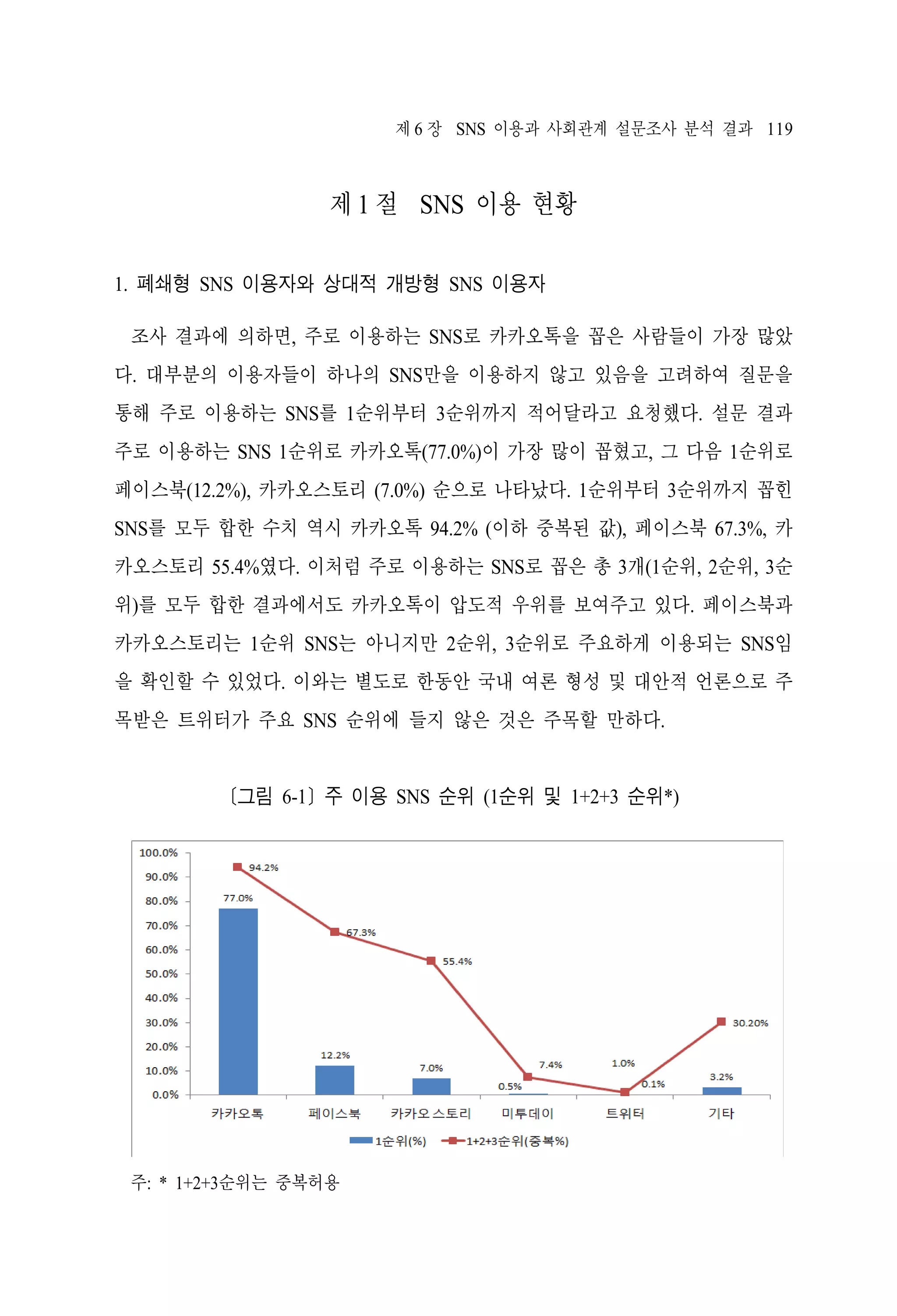 제 6 장 SNS 이용과 사회관계 설문조사 분석 결과 119

제 1 절 SNS 이용 현황
1. 폐쇄형 SNS 이용자와 상대적 개방형 SNS 이용자
조사 결과에 의하면, 주로 이용하는 SNS로 카카오톡을 꼽은 사람들이 가장 많았
다. 대부분의 이용자들이 하나의 SNS만을 이용하지 않고 있음을 고려하여 질문을
통해 주로 이용하는 SNS를 1순위부터 3순위까지 적어달라고 요청했다. 설문 결과
주로 이용하는 SNS 1순위로 카카오톡(77.0%)이 가장 많이 꼽혔고, 그 다음 1순위로
페이스북(12.2%), 카카오스토리 (7.0%) 순으로 나타났다. 1순위부터 3순위까지 꼽힌
SNS를 모두 합한 수치 역시 카카오톡 94.2% (이하 중복된 값), 페이스북 67.3%, 카
카오스토리 55.4%였다. 이처럼 주로 이용하는 SNS로 꼽은 총 3개(1순위, 2순위, 3순
위)를 모두 합한 결과에서도 카카오톡이 압도적 우위를 보여주고 있다. 페이스북과
카카오스토리는 1순위 SNS는 아니지만 2순위, 3순위로 주요하게 이용되는 SNS임
을 확인할 수 있었다. 이와는 별도로 한동안 국내 여론 형성 및 대안적 언론으로 주
목받은 트위터가 주요 SNS 순위에 들지 않은 것은 주목할 만하다.

[그림 6-1] 주 이용 SNS 순위 (1순위 및 1+2+3 순위*)

주: * 1+2+3순위는 중복허용

 