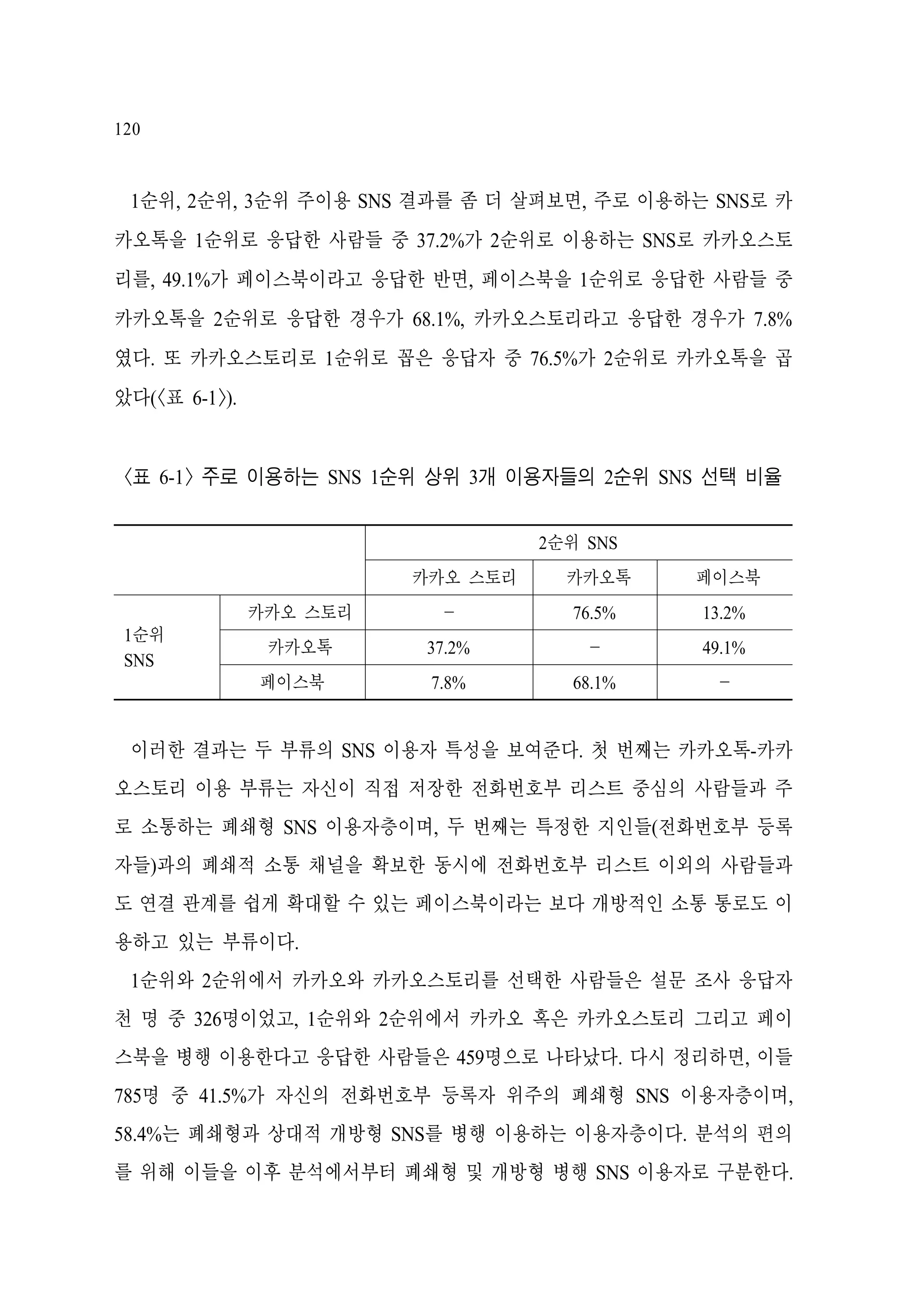 120

1순위, 2순위, 3순위 주이용 SNS 결과를 좀 더 살펴보면, 주로 이용하는 SNS로 카
카오톡을 1순위로 응답한 사람들 중 37.2%가 2순위로 이용하는 SNS로 카카오스토
리를, 49.1%가 페이스북이라고 응답한 반면, 페이스북을 1순위로 응답한 사람들 중
카카오톡을 2순위로 응답한 경우가 68.1%, 카카오스토리라고 응답한 경우가 7.8%
였다. 또 카카오스토리로 1순위로 꼽은 응답자 중 76.5%가 2순위로 카카오톡을 곱
았다(<표 6-1>).

<표 6-1> 주로 이용하는 SNS 1순위 상위 3개 이용자들의 2순위 SNS 선택 비율
2순위 SNS
카카오 스토리

카카오톡

페이스북

카카오 스토리
1순위
SNS

󰡈

76.5%

13.2%

카카오톡

37.2%

󰡈

49.1%

7.8%

68.1%

󰡈

페이스북

이러한 결과는 두 부류의 SNS 이용자 특성을 보여준다. 첫 번째는 카카오톡-카카
오스토리 이용 부류는 자신이 직접 저장한 전화번호부 리스트 중심의 사람들과 주
로 소통하는 폐쇄형 SNS 이용자층이며, 두 번째는 특정한 지인들(전화번호부 등록
자들)과의 폐쇄적 소통 채널을 확보한 동시에 전화번호부 리스트 이외의 사람들과
도 연결 관계를 쉽게 확대할 수 있는 페이스북이라는 보다 개방적인 소통 통로도 이
용하고 있는 부류이다.
1순위와 2순위에서 카카오와 카카오스토리를 선택한 사람들은 설문 조사 응답자
천 명 중 326명이었고, 1순위와 2순위에서 카카오 혹은 카카오스토리 그리고 페이
스북을 병행 이용한다고 응답한 사람들은 459명으로 나타났다. 다시 정리하면, 이들
785명 중 41.5%가 자신의 전화번호부 등록자 위주의 폐쇄형 SNS 이용자층이며,
58.4%는 폐쇄형과 상대적 개방형 SNS를 병행 이용하는 이용자층이다. 분석의 편의
를 위해 이들을 이후 분석에서부터 폐쇄형 및 개방형 병행 SNS 이용자로 구분한다.

 
