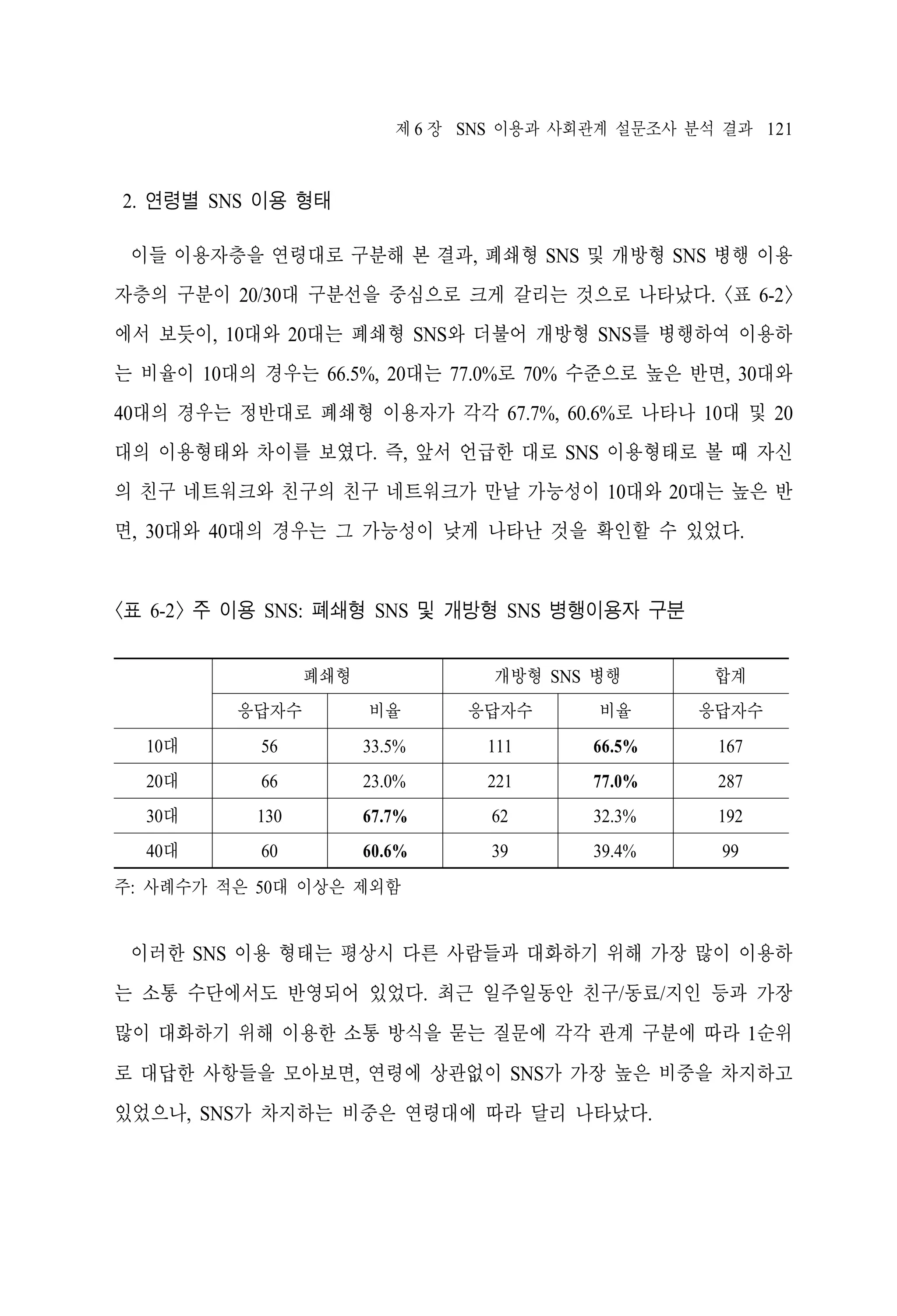 제 6 장 SNS 이용과 사회관계 설문조사 분석 결과 121

2. 연령별 SNS 이용 형태
이들 이용자층을 연령대로 구분해 본 결과, 폐쇄형 SNS 및 개방형 SNS 병행 이용
자층의 구분이 20/30대 구분선을 중심으로 크게 갈리는 것으로 나타났다. <표 6-2>
에서 보듯이, 10대와 20대는 폐쇄형 SNS와 더불어 개방형 SNS를 병행하여 이용하
는 비율이 10대의 경우는 66.5%, 20대는 77.0%로 70% 수준으로 높은 반면, 30대와
40대의 경우는 정반대로 폐쇄형 이용자가 각각 67.7%, 60.6%로 나타나 10대 및 20
대의 이용형태와 차이를 보였다. 즉, 앞서 언급한 대로 SNS 이용형태로 볼 때 자신
의 친구 네트워크와 친구의 친구 네트워크가 만날 가능성이 10대와 20대는 높은 반
면, 30대와 40대의 경우는 그 가능성이 낮게 나타난 것을 확인할 수 있었다.

<표 6-2> 주 이용 SNS: 폐쇄형 SNS 및 개방형 SNS 병행이용자 구분
개방형 SNS 병행

폐쇄형

합계

응답자수

비율

응답자수

비율

응답자수

10대

56

33.5%

111

66.5%

167

20대

66

23.0%

221

77.0%

287

30대

130

67.7%

62

32.3%

192

40대

60

60.6%

39

39.4%

99

주: 사례수가 적은 50대 이상은 제외함

이러한 SNS 이용 형태는 평상시 다른 사람들과 대화하기 위해 가장 많이 이용하
는 소통 수단에서도 반영되어 있었다. 최근 일주일동안 친구/동료/지인 등과 가장
많이 대화하기 위해 이용한 소통 방식을 묻는 질문에 각각 관계 구분에 따라 1순위
로 대답한 사항들을 모아보면, 연령에 상관없이 SNS가 가장 높은 비중을 차지하고
있었으나, SNS가 차지하는 비중은 연령대에 따라 달리 나타났다.

 
