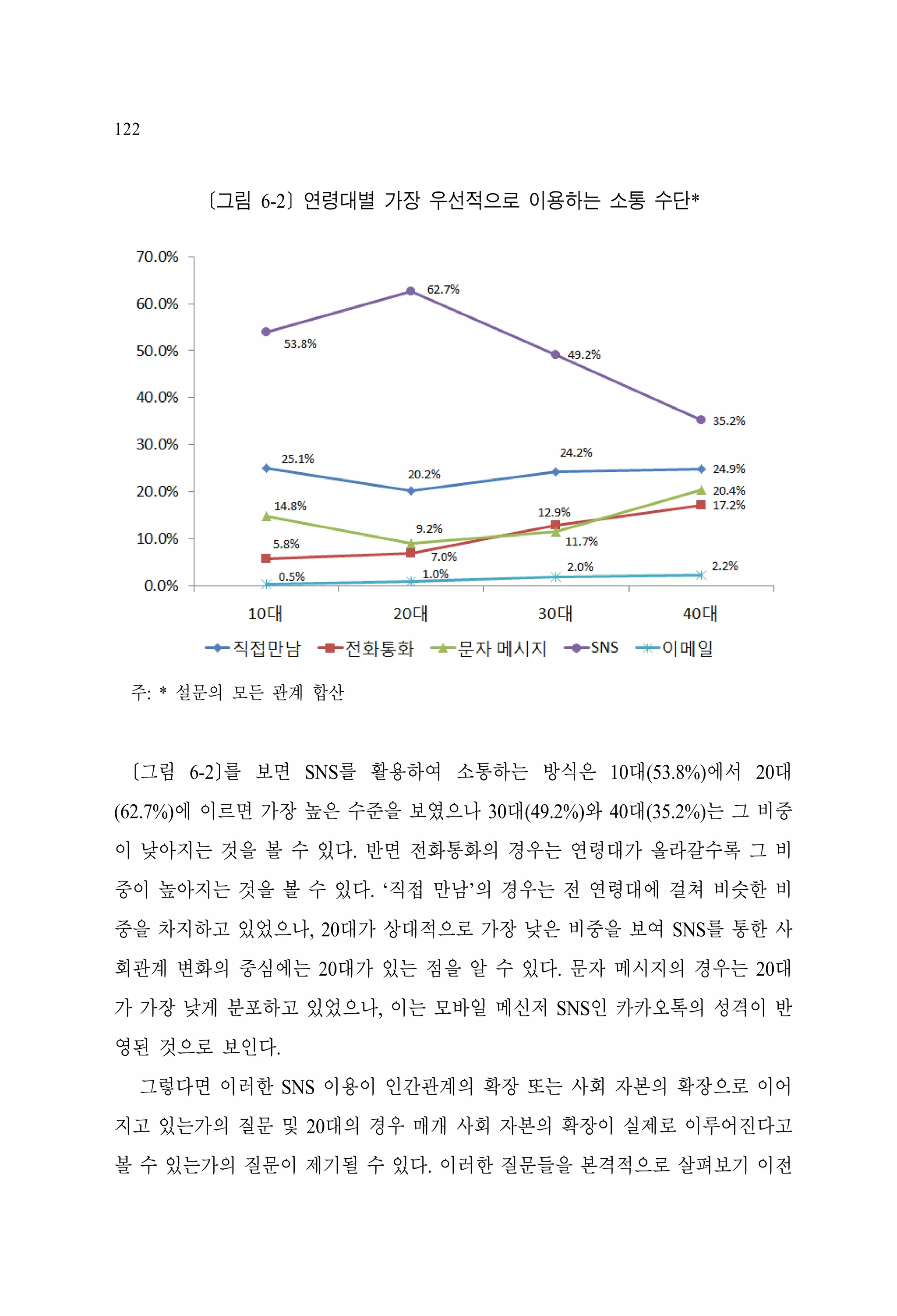 122

[그림 6-2] 연령대별 가장 우선적으로 이용하는 소통 수단*

주: * 설문의 모든 관계 합산

[그림 6-2]를 보면 SNS를 활용하여 소통하는 방식은 10대(53.8%)에서 20대
(62.7%)에 이르면 가장 높은 수준을 보였으나 30대(49.2%)와 40대(35.2%)는 그 비중
이 낮아지는 것을 볼 수 있다. 반면 전화통화의 경우는 연령대가 올라갈수록 그 비
중이 높아지는 것을 볼 수 있다. ‘직접 만남’의 경우는 전 연령대에 걸쳐 비슷한 비
중을 차지하고 있었으나, 20대가 상대적으로 가장 낮은 비중을 보여 SNS를 통한 사
회관계 변화의 중심에는 20대가 있는 점을 알 수 있다. 문자 메시지의 경우는 20대
가 가장 낮게 분포하고 있었으나, 이는 모바일 메신저 SNS인 카카오톡의 성격이 반
영된 것으로 보인다.
그렇다면 이러한 SNS 이용이 인간관계의 확장 또는 사회 자본의 확장으로 이어
지고 있는가의 질문 및 20대의 경우 매개 사회 자본의 확장이 실제로 이루어진다고
볼 수 있는가의 질문이 제기될 수 있다. 이러한 질문들을 본격적으로 살펴보기 이전

 