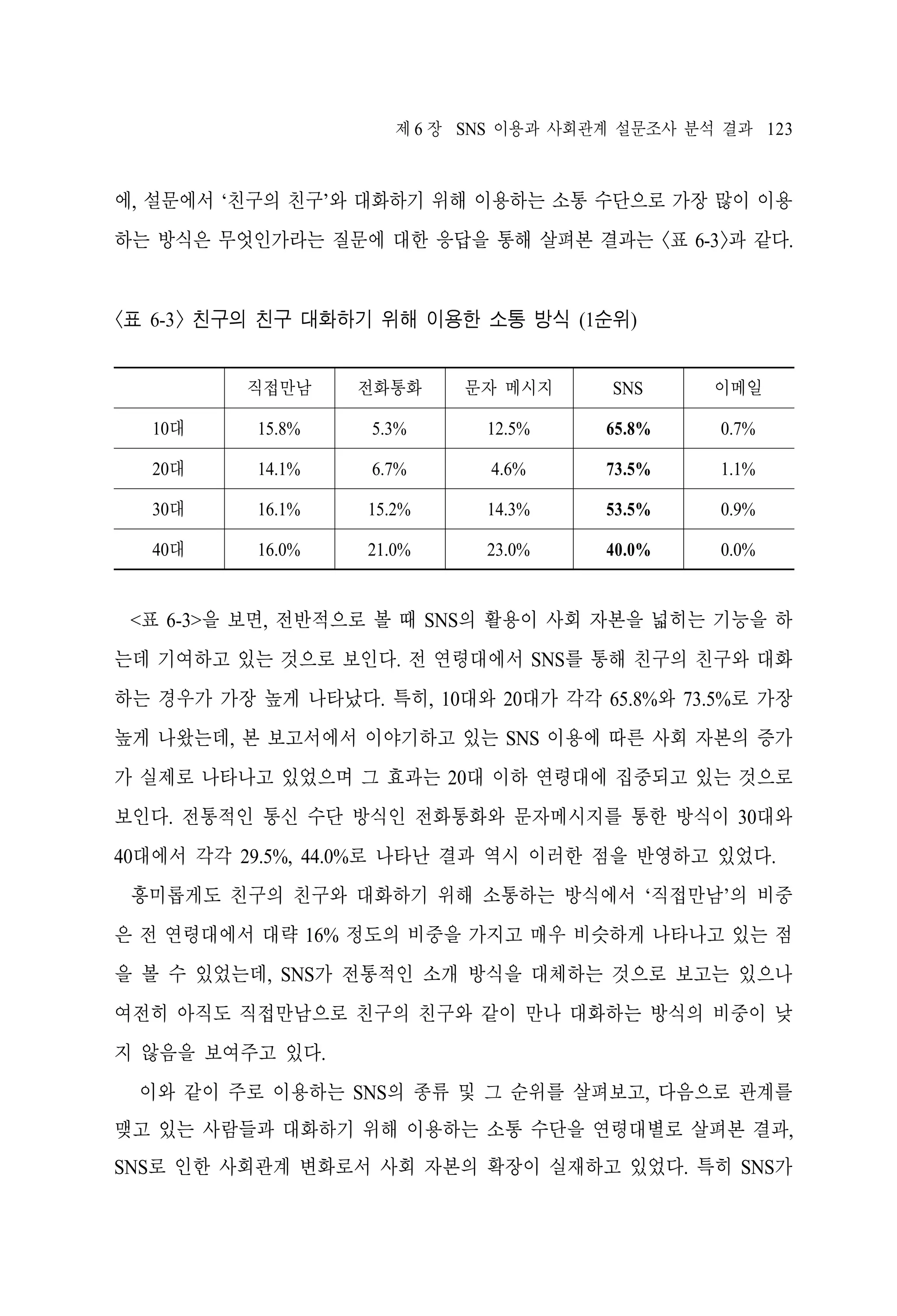 제 6 장 SNS 이용과 사회관계 설문조사 분석 결과 123

에, 설문에서 ‘친구의 친구’와 대화하기 위해 이용하는 소통 수단으로 가장 많이 이용
하는 방식은 무엇인가라는 질문에 대한 응답을 통해 살펴본 결과는 <표 6-3>과 같다.

<표 6-3> 친구의 친구 대화하기 위해 이용한 소통 방식 (1순위)
직접만남

전화통화

문자 메시지

SNS

이메일

10대

15.8%

5.3%

12.5%

65.8%

0.7%

20대

14.1%

6.7%

4.6%

73.5%

1.1%

30대

16.1%

15.2%

14.3%

53.5%

0.9%

40대

16.0%

21.0%

23.0%

40.0%

0.0%

<표 6-3>을 보면, 전반적으로 볼 때 SNS의 활용이 사회 자본을 넓히는 기능을 하
는데 기여하고 있는 것으로 보인다. 전 연령대에서 SNS를 통해 친구의 친구와 대화
하는 경우가 가장 높게 나타났다. 특히, 10대와 20대가 각각 65.8%와 73.5%로 가장
높게 나왔는데, 본 보고서에서 이야기하고 있는 SNS 이용에 따른 사회 자본의 증가
가 실제로 나타나고 있었으며 그 효과는 20대 이하 연령대에 집중되고 있는 것으로
보인다. 전통적인 통신 수단 방식인 전화통화와 문자메시지를 통한 방식이 30대와
40대에서 각각 29.5%, 44.0%로 나타난 결과 역시 이러한 점을 반영하고 있었다.
흥미롭게도 친구의 친구와 대화하기 위해 소통하는 방식에서 ‘직접만남’의 비중
은 전 연령대에서 대략 16% 정도의 비중을 가지고 매우 비슷하게 나타나고 있는 점
을 볼 수 있었는데, SNS가 전통적인 소개 방식을 대체하는 것으로 보고는 있으나
여전히 아직도 직접만남으로 친구의 친구와 같이 만나 대화하는 방식의 비중이 낮
지 않음을 보여주고 있다.
이와 같이 주로 이용하는 SNS의 종류 및 그 순위를 살펴보고, 다음으로 관계를
맺고 있는 사람들과 대화하기 위해 이용하는 소통 수단을 연령대별로 살펴본 결과,
SNS로 인한 사회관계 변화로서 사회 자본의 확장이 실재하고 있었다. 특히 SNS가

 