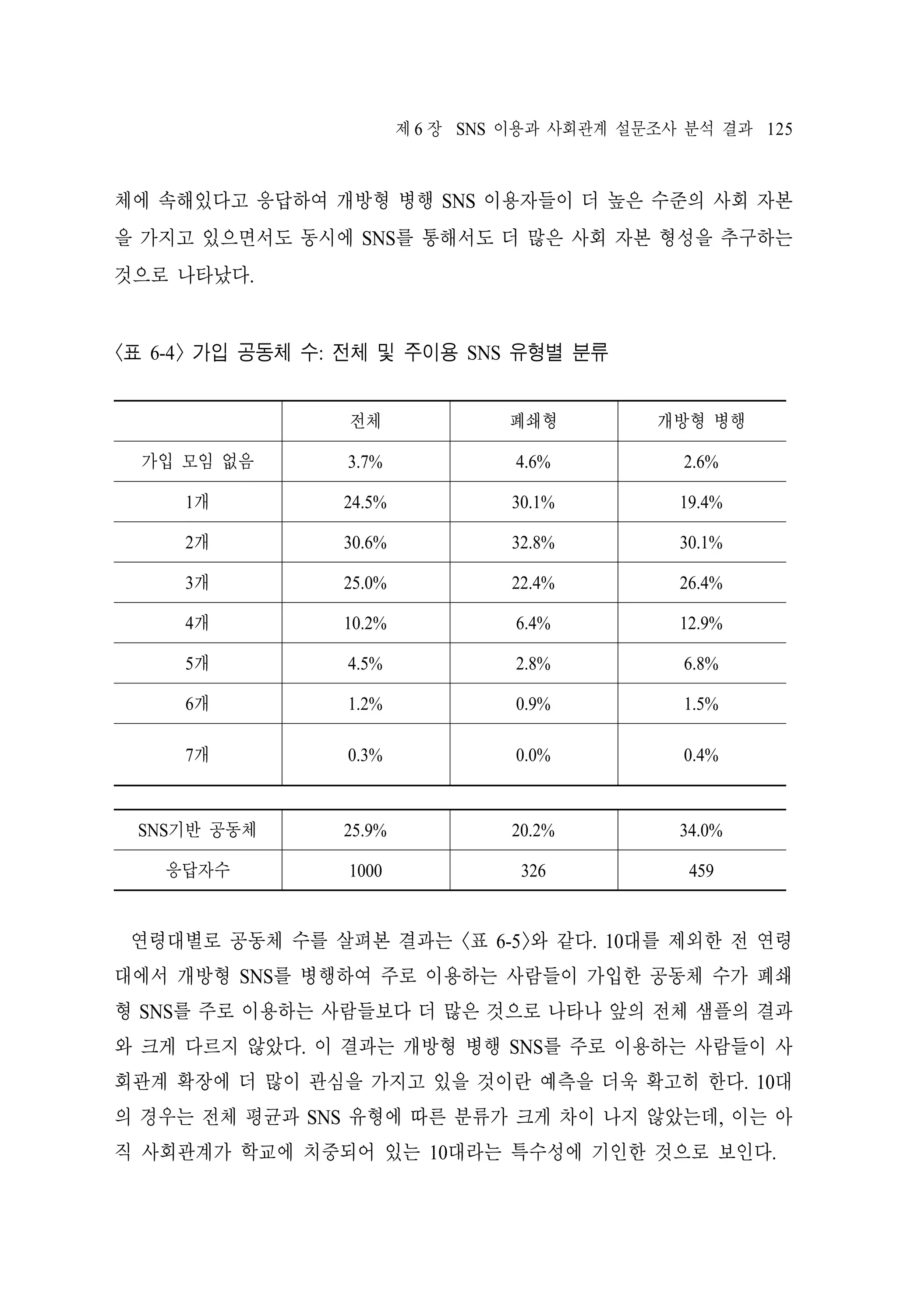 제 6 장 SNS 이용과 사회관계 설문조사 분석 결과 125

체에 속해있다고 응답하여 개방형 병행 SNS 이용자들이 더 높은 수준의 사회 자본
을 가지고 있으면서도 동시에 SNS를 통해서도 더 많은 사회 자본 형성을 추구하는
것으로 나타났다.

<표 6-4> 가입 공동체 수: 전체 및 주이용 SNS 유형별 분류
전체

폐쇄형

개방형 병행

가입 모임 없음

3.7%

4.6%

2.6%

1개

24.5%

30.1%

19.4%

2개

30.6%

32.8%

30.1%

3개

25.0%

22.4%

26.4%

4개

10.2%

6.4%

12.9%

5개

4.5%

2.8%

6.8%

6개

1.2%

0.9%

1.5%

7개

0.3%

0.0%

0.4%

SNS기반 공동체

25.9%

20.2%

34.0%

응답자수

1000

326

459

연령대별로 공동체 수를 살펴본 결과는 <표 6-5>와 같다. 10대를 제외한 전 연령
대에서 개방형 SNS를 병행하여 주로 이용하는 사람들이 가입한 공동체 수가 폐쇄
형 SNS를 주로 이용하는 사람들보다 더 많은 것으로 나타나 앞의 전체 샘플의 결과
와 크게 다르지 않았다. 이 결과는 개방형 병행 SNS를 주로 이용하는 사람들이 사
회관계 확장에 더 많이 관심을 가지고 있을 것이란 예측을 더욱 확고히 한다. 10대
의 경우는 전체 평균과 SNS 유형에 따른 분류가 크게 차이 나지 않았는데, 이는 아
직 사회관계가 학교에 치중되어 있는 10대라는 특수성에 기인한 것으로 보인다.

 