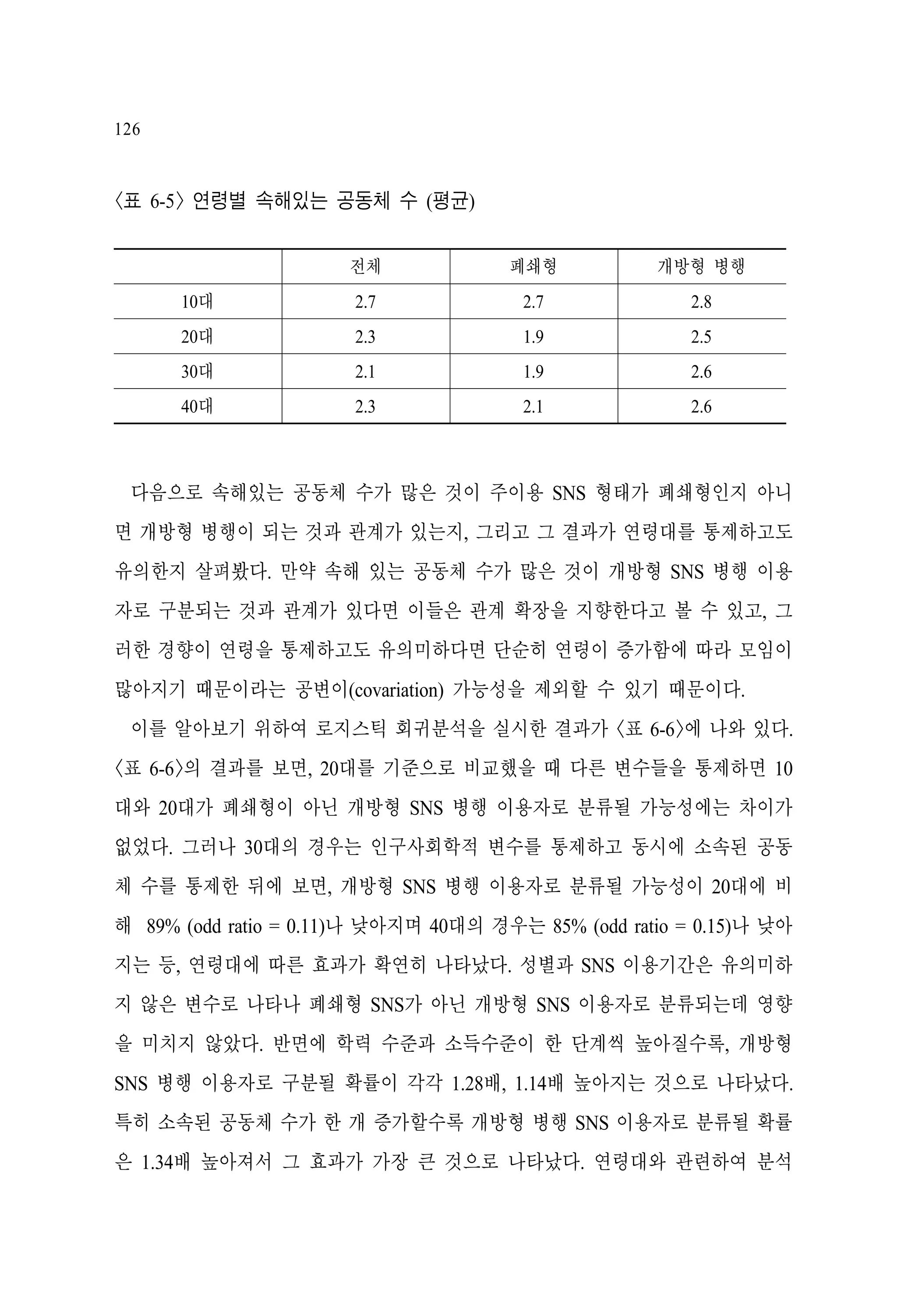 126

<표 6-5> 연령별 속해있는 공동체 수 (평균)
전체

폐쇄형

개방형 병행

10대

2.7

2.7

2.8

20대

2.3

1.9

2.5

30대

2.1

1.9

2.6

40대

2.3

2.1

2.6

다음으로 속해있는 공동체 수가 많은 것이 주이용 SNS 형태가 폐쇄형인지 아니
면 개방형 병행이 되는 것과 관계가 있는지, 그리고 그 결과가 연령대를 통제하고도
유의한지 살펴봤다. 만약 속해 있는 공동체 수가 많은 것이 개방형 SNS 병행 이용
자로 구분되는 것과 관계가 있다면 이들은 관계 확장을 지향한다고 볼 수 있고, 그
러한 경향이 연령을 통제하고도 유의미하다면 단순히 연령이 증가함에 따라 모임이
많아지기 때문이라는 공변이(covariation) 가능성을 제외할 수 있기 때문이다.
이를 알아보기 위하여 로지스틱 회귀분석을 실시한 결과가 <표 6-6>에 나와 있다.
<표 6-6>의 결과를 보면, 20대를 기준으로 비교했을 때 다른 변수들을 통제하면 10
대와 20대가 폐쇄형이 아닌 개방형 SNS 병행 이용자로 분류될 가능성에는 차이가
없었다. 그러나 30대의 경우는 인구사회학적 변수를 통제하고 동시에 소속된 공동
체 수를 통제한 뒤에 보면, 개방형 SNS 병행 이용자로 분류될 가능성이 20대에 비
해 89% (odd ratio = 0.11)나 낮아지며 40대의 경우는 85% (odd ratio = 0.15)나 낮아
지는 등, 연령대에 따른 효과가 확연히 나타났다. 성별과 SNS 이용기간은 유의미하
지 않은 변수로 나타나 폐쇄형 SNS가 아닌 개방형 SNS 이용자로 분류되는데 영향
을 미치지 않았다. 반면에 학력 수준과 소득수준이 한 단계씩 높아질수록, 개방형
SNS 병행 이용자로 구분될 확률이 각각 1.28배, 1.14배 높아지는 것으로 나타났다.
특히 소속된 공동체 수가 한 개 증가할수록 개방형 병행 SNS 이용자로 분류될 확률
은 1.34배 높아져서 그 효과가 가장 큰 것으로 나타났다. 연령대와 관련하여 분석

 