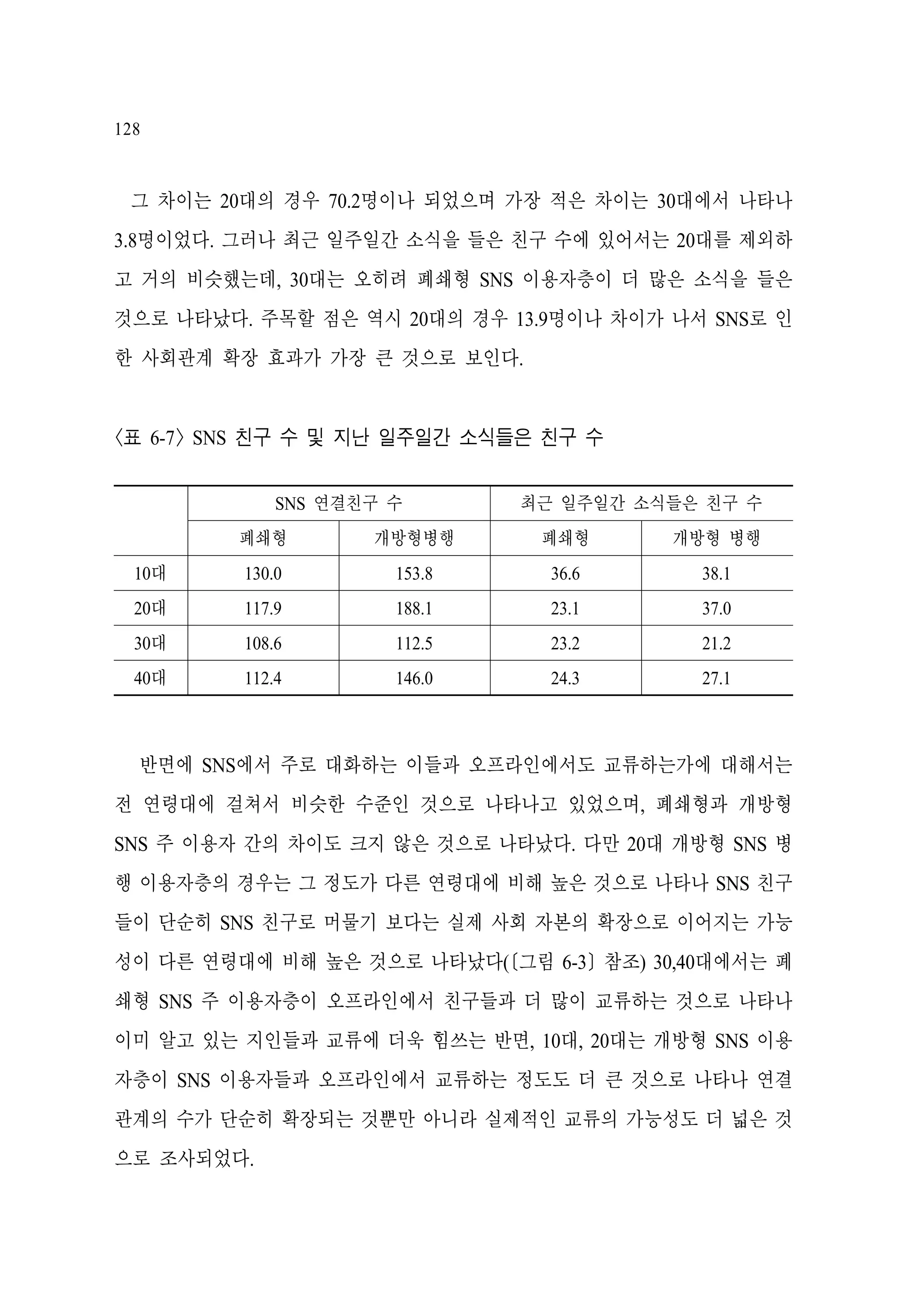 128

그 차이는 20대의 경우 70.2명이나 되었으며 가장 적은 차이는 30대에서 나타나
3.8명이었다. 그러나 최근 일주일간 소식을 들은 친구 수에 있어서는 20대를 제외하
고 거의 비슷했는데, 30대는 오히려 폐쇄형 SNS 이용자층이 더 많은 소식을 들은
것으로 나타났다. 주목할 점은 역시 20대의 경우 13.9명이나 차이가 나서 SNS로 인
한 사회관계 확장 효과가 가장 큰 것으로 보인다.

<표 6-7> SNS 친구 수 및 지난 일주일간 소식들은 친구 수
SNS 연결친구 수

최근 일주일간 소식들은 친구 수

폐쇄형

개방형병행

폐쇄형

개방형 병행

10대

130.0

153.8

36.6

38.1

20대

117.9

188.1

23.1

37.0

30대

108.6

112.5

23.2

21.2

40대

112.4

146.0

24.3

27.1

반면에 SNS에서 주로 대화하는 이들과 오프라인에서도 교류하는가에 대해서는
전 연령대에 걸쳐서 비슷한 수준인 것으로 나타나고 있었으며, 폐쇄형과 개방형
SNS 주 이용자 간의 차이도 크지 않은 것으로 나타났다. 다만 20대 개방형 SNS 병
행 이용자층의 경우는 그 정도가 다른 연령대에 비해 높은 것으로 나타나 SNS 친구
들이 단순히 SNS 친구로 머물기 보다는 실제 사회 자본의 확장으로 이어지는 가능
성이 다른 연령대에 비해 높은 것으로 나타났다([그림 6-3] 참조) 30,40대에서는 폐
쇄형 SNS 주 이용자층이 오프라인에서 친구들과 더 많이 교류하는 것으로 나타나
이미 알고 있는 지인들과 교류에 더욱 힘쓰는 반면, 10대, 20대는 개방형 SNS 이용
자층이 SNS 이용자들과 오프라인에서 교류하는 정도도 더 큰 것으로 나타나 연결
관계의 수가 단순히 확장되는 것뿐만 아니라 실제적인 교류의 가능성도 더 넓은 것
으로 조사되었다.

 