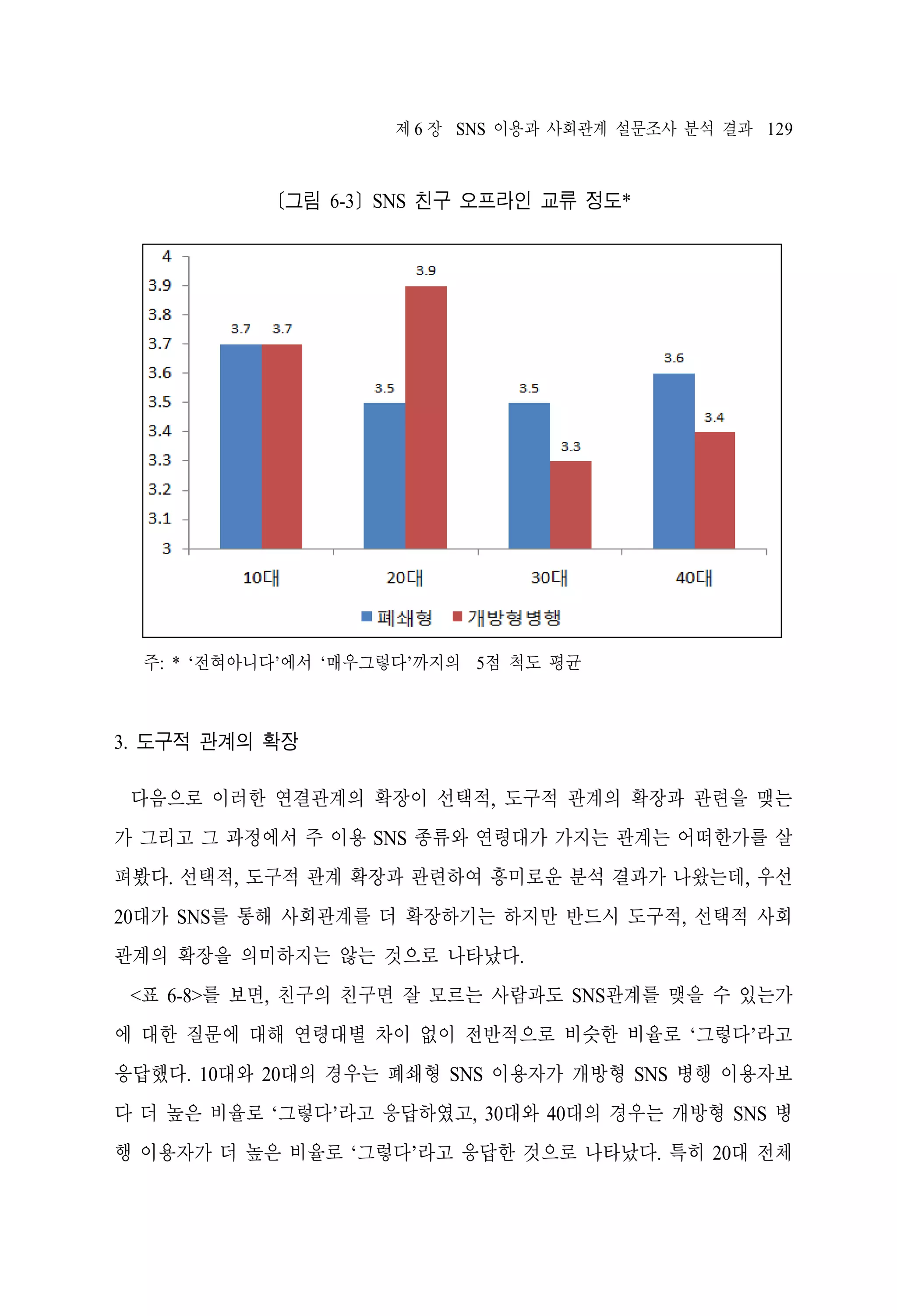 제 6 장 SNS 이용과 사회관계 설문조사 분석 결과 129

[그림 6-3] SNS 친구 오프라인 교류 정도*

주: * ‘전혀아니다’에서 ‘매우그렇다’까지의 5점 척도 평균

3. 도구적 관계의 확장
다음으로 이러한 연결관계의 확장이 선택적, 도구적 관계의 확장과 관련을 맺는
가 그리고 그 과정에서 주 이용 SNS 종류와 연령대가 가지는 관계는 어떠한가를 살
펴봤다. 선택적, 도구적 관계 확장과 관련하여 흥미로운 분석 결과가 나왔는데, 우선
20대가 SNS를 통해 사회관계를 더 확장하기는 하지만 반드시 도구적, 선택적 사회
관계의 확장을 의미하지는 않는 것으로 나타났다.
<표 6-8>를 보면, 친구의 친구면 잘 모르는 사람과도 SNS관계를 맺을 수 있는가
에 대한 질문에 대해 연령대별 차이 없이 전반적으로 비슷한 비율로 ‘그렇다’라고
응답했다. 10대와 20대의 경우는 폐쇄형 SNS 이용자가 개방형 SNS 병행 이용자보
다 더 높은 비율로 ‘그렇다’라고 응답하였고, 30대와 40대의 경우는 개방형 SNS 병
행 이용자가 더 높은 비율로 ‘그렇다’라고 응답한 것으로 나타났다. 특히 20대 전체

 