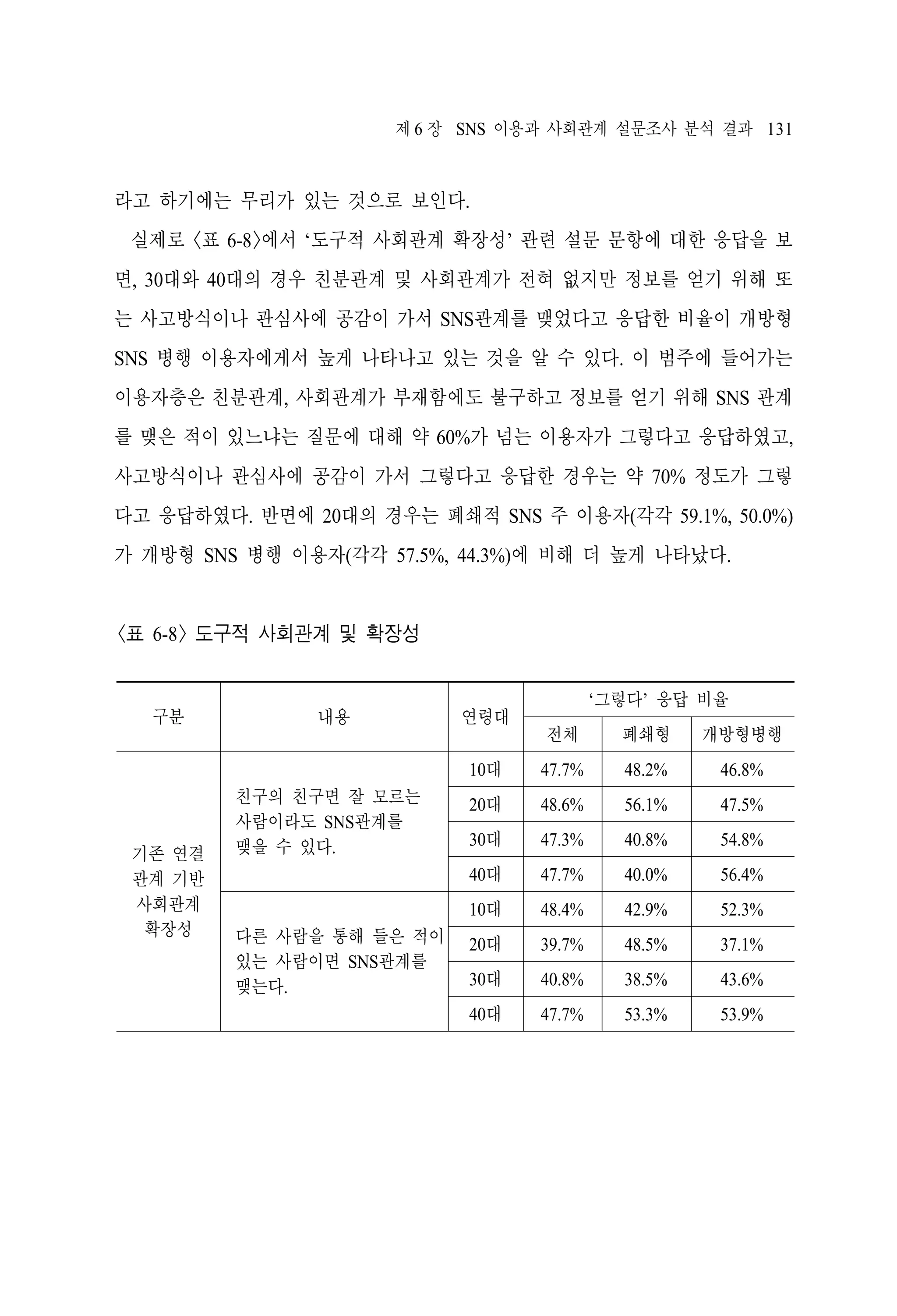 제 6 장 SNS 이용과 사회관계 설문조사 분석 결과 131

라고 하기에는 무리가 있는 것으로 보인다.
실제로 <표 6-8>에서 ‘도구적 사회관계 확장성’ 관련 설문 문항에 대한 응답을 보
면, 30대와 40대의 경우 친분관계 및 사회관계가 전혀 없지만 정보를 얻기 위해 또
는 사고방식이나 관심사에 공감이 가서 SNS관계를 맺었다고 응답한 비율이 개방형
SNS 병행 이용자에게서 높게 나타나고 있는 것을 알 수 있다. 이 범주에 들어가는
이용자층은 친분관계, 사회관계가 부재함에도 불구하고 정보를 얻기 위해 SNS 관계
를 맺은 적이 있느냐는 질문에 대해 약 60%가 넘는 이용자가 그렇다고 응답하였고,
사고방식이나 관심사에 공감이 가서 그렇다고 응답한 경우는 약 70% 정도가 그렇
다고 응답하였다. 반면에 20대의 경우는 폐쇄적 SNS 주 이용자(각각 59.1%, 50.0%)
가 개방형 SNS 병행 이용자(각각 57.5%, 44.3%)에 비해 더 높게 나타났다.

<표 6-8> 도구적 사회관계 및 확장성

구분

내용

연령대

‘그렇다’ 응답 비율

기존 연결
관계 기반
사회관계
확장성

개방형병행

47.7%

48.2%

46.8%

20대

48.6%

56.1%

47.5%

30대

47.3%

40.8%

54.8%

40대

47.7%

40.0%

56.4%

10대
다른 사람을 통해 들은 적이
있는 사람이면 SNS관계를
맺는다.

폐쇄형

10대
친구의 친구면 잘 모르는
사람이라도 SNS관계를
맺을 수 있다.

전체

48.4%

42.9%

52.3%

20대

39.7%

48.5%

37.1%

30대

40.8%

38.5%

43.6%

40대

47.7%

53.3%

53.9%

 