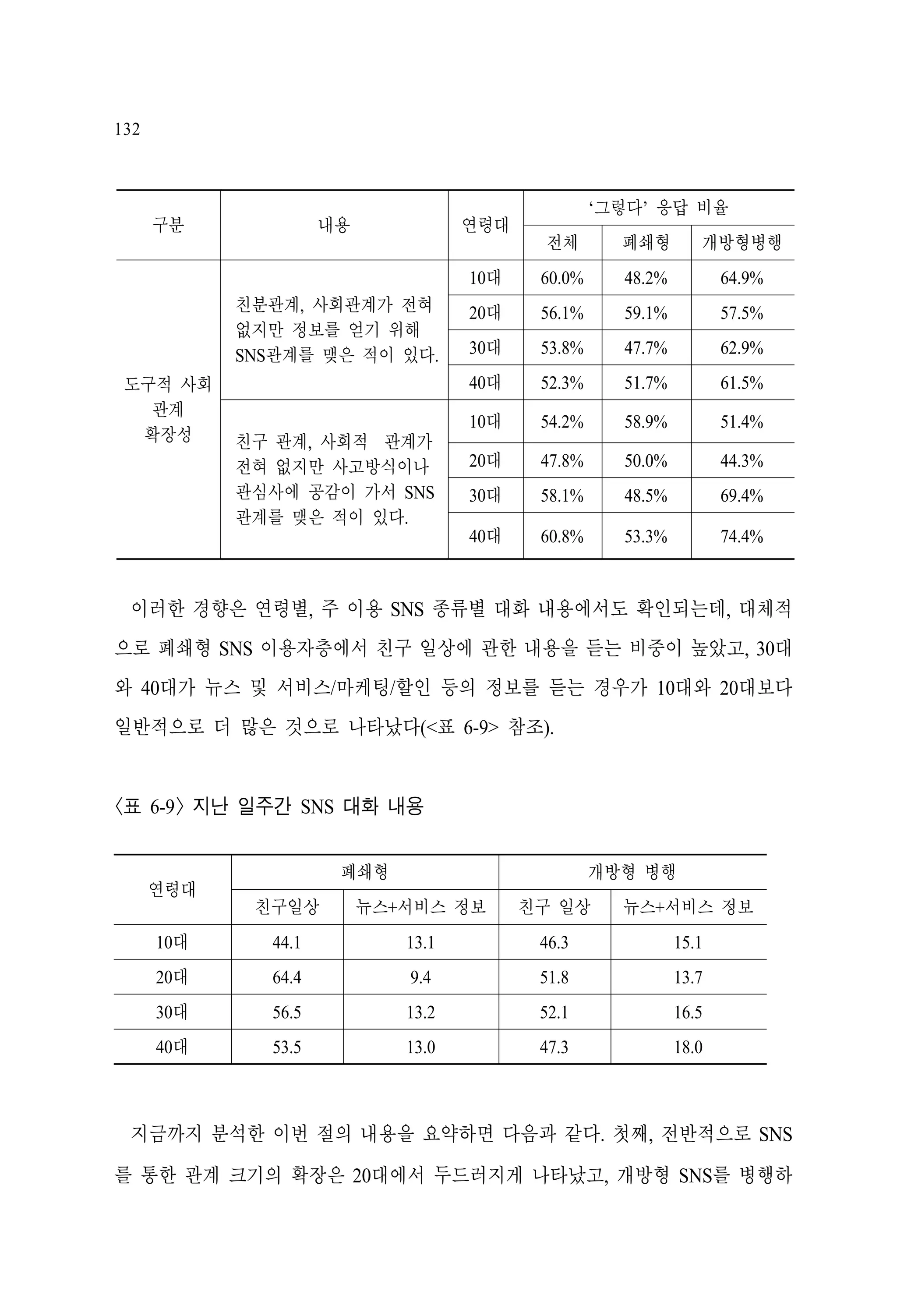 132

구분

내용

연령대

‘그렇다’ 응답 비율

도구적 사회
관계
확장성

개방형병행

60.0%

48.2%

64.9%

20대

56.1%

59.1%

57.5%

30대

53.8%

47.7%

62.9%

40대

52.3%

51.7%

61.5%

10대
친구 관계, 사회적 관계가
전혀 없지만 사고방식이나
관심사에 공감이 가서 SNS
관계를 맺은 적이 있다.

폐쇄형

10대
친분관계, 사회관계가 전혀
없지만 정보를 얻기 위해
SNS관계를 맺은 적이 있다.

전체

54.2%

58.9%

51.4%

20대

47.8%

50.0%

44.3%

30대

58.1%

48.5%

69.4%

40대

60.8%

53.3%

74.4%

이러한 경향은 연령별, 주 이용 SNS 종류별 대화 내용에서도 확인되는데, 대체적
으로 폐쇄형 SNS 이용자층에서 친구 일상에 관한 내용을 듣는 비중이 높았고, 30대
와 40대가 뉴스 및 서비스/마케팅/할인 등의 정보를 듣는 경우가 10대와 20대보다
일반적으로 더 많은 것으로 나타났다(<표 6-9> 참조).

<표 6-9> 지난 일주간 SNS 대화 내용

연령대

폐쇄형

개방형 병행

친구일상

뉴스+서비스 정보

친구 일상

뉴스+서비스 정보

10대

44.1

13.1

46.3

15.1

20대

64.4

9.4

51.8

13.7

30대

56.5

13.2

52.1

16.5

40대

53.5

13.0

47.3

18.0

지금까지 분석한 이번 절의 내용을 요약하면 다음과 같다. 첫째, 전반적으로 SNS
를 통한 관계 크기의 확장은 20대에서 두드러지게 나타났고, 개방형 SNS를 병행하

 