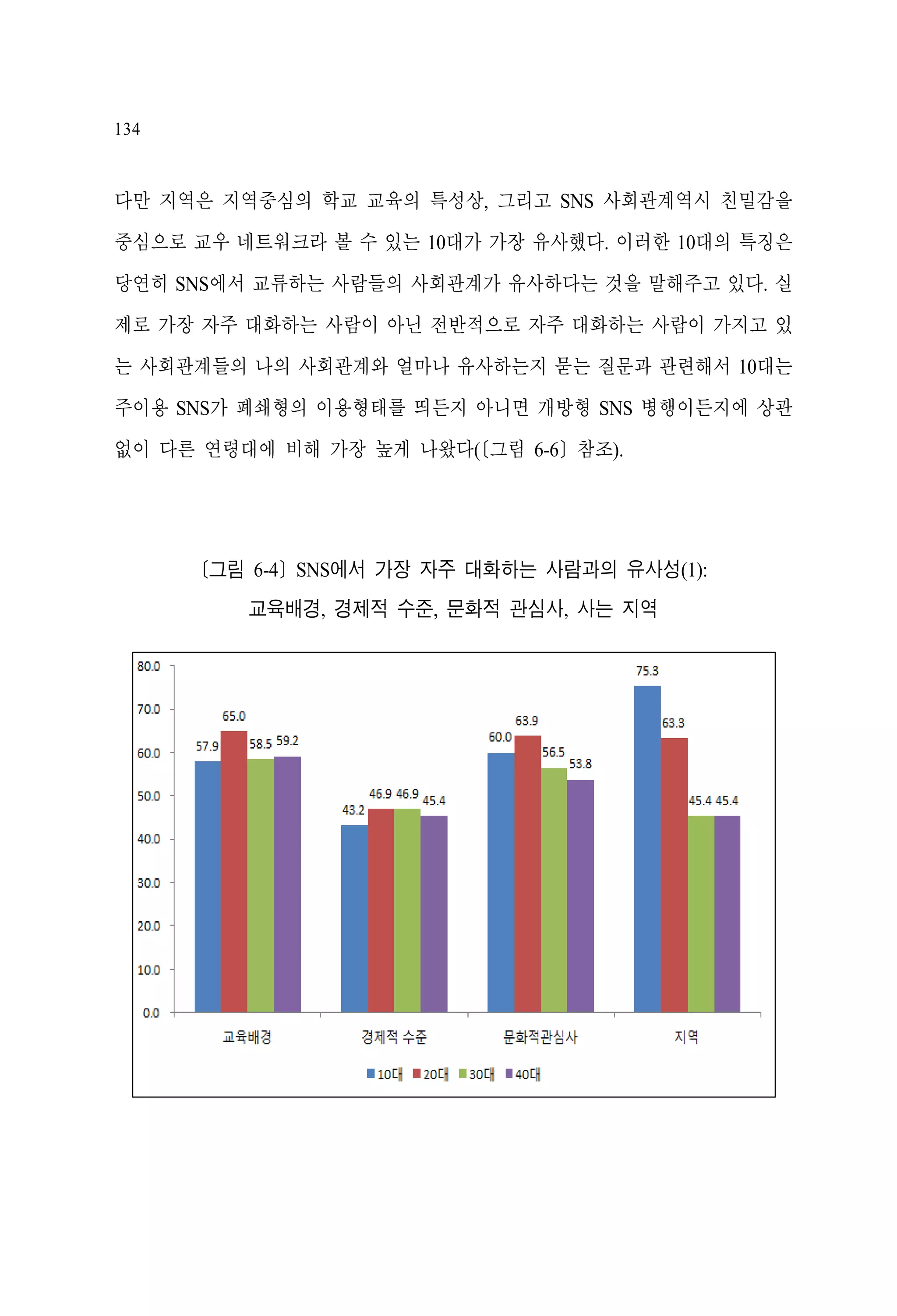 134

다만 지역은 지역중심의 학교 교육의 특성상, 그리고 SNS 사회관계역시 친밀감을
중심으로 교우 네트워크라 볼 수 있는 10대가 가장 유사했다. 이러한 10대의 특징은
당연히 SNS에서 교류하는 사람들의 사회관계가 유사하다는 것을 말해주고 있다. 실
제로 가장 자주 대화하는 사람이 아닌 전반적으로 자주 대화하는 사람이 가지고 있
는 사회관계들의 나의 사회관계와 얼마나 유사하는지 묻는 질문과 관련해서 10대는
주이용 SNS가 폐쇄형의 이용형태를 띄든지 아니면 개방형 SNS 병행이든지에 상관
없이 다른 연령대에 비해 가장 높게 나왔다([그림 6-6] 참조).

[그림 6-4] SNS에서 가장 자주 대화하는 사람과의 유사성(1):
교육배경, 경제적 수준, 문화적 관심사, 사는 지역

 
