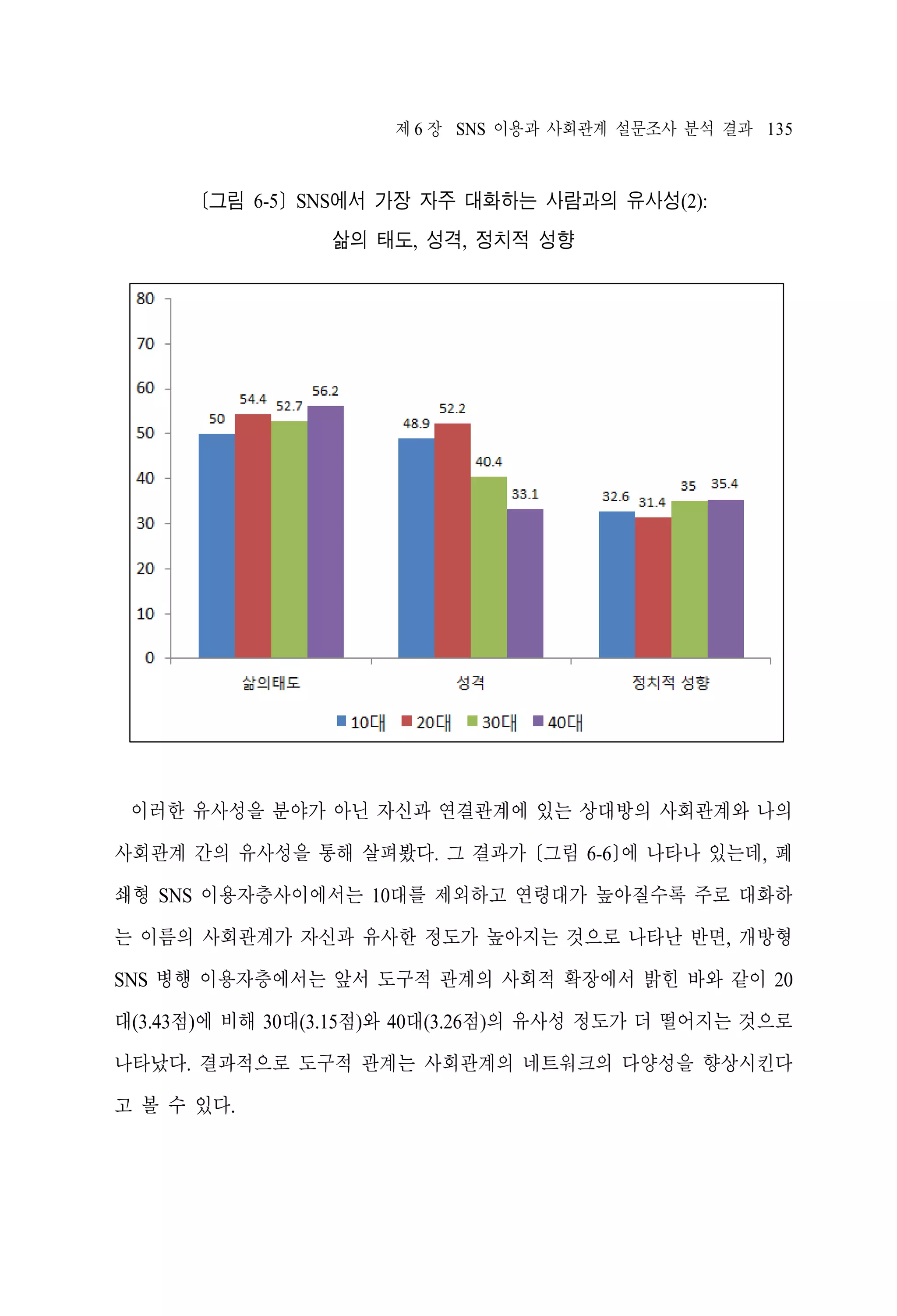 제 6 장 SNS 이용과 사회관계 설문조사 분석 결과 135

[그림 6-5] SNS에서 가장 자주 대화하는 사람과의 유사성(2):
삶의 태도, 성격, 정치적 성향

이러한 유사성을 분야가 아닌 자신과 연결관계에 있는 상대방의 사회관계와 나의
사회관계 간의 유사성을 통해 살펴봤다. 그 결과가 [그림 6-6]에 나타나 있는데, 폐
쇄형 SNS 이용자층사이에서는 10대를 제외하고 연령대가 높아질수록 주로 대화하
는 이름의 사회관계가 자신과 유사한 정도가 높아지는 것으로 나타난 반면, 개방형
SNS 병행 이용자층에서는 앞서 도구적 관계의 사회적 확장에서 밝힌 바와 같이 20
대(3.43점)에 비해 30대(3.15점)와 40대(3.26점)의 유사성 정도가 더 떨어지는 것으로
나타났다. 결과적으로 도구적 관계는 사회관계의 네트워크의 다양성을 향상시킨다
고 볼 수 있다.

 