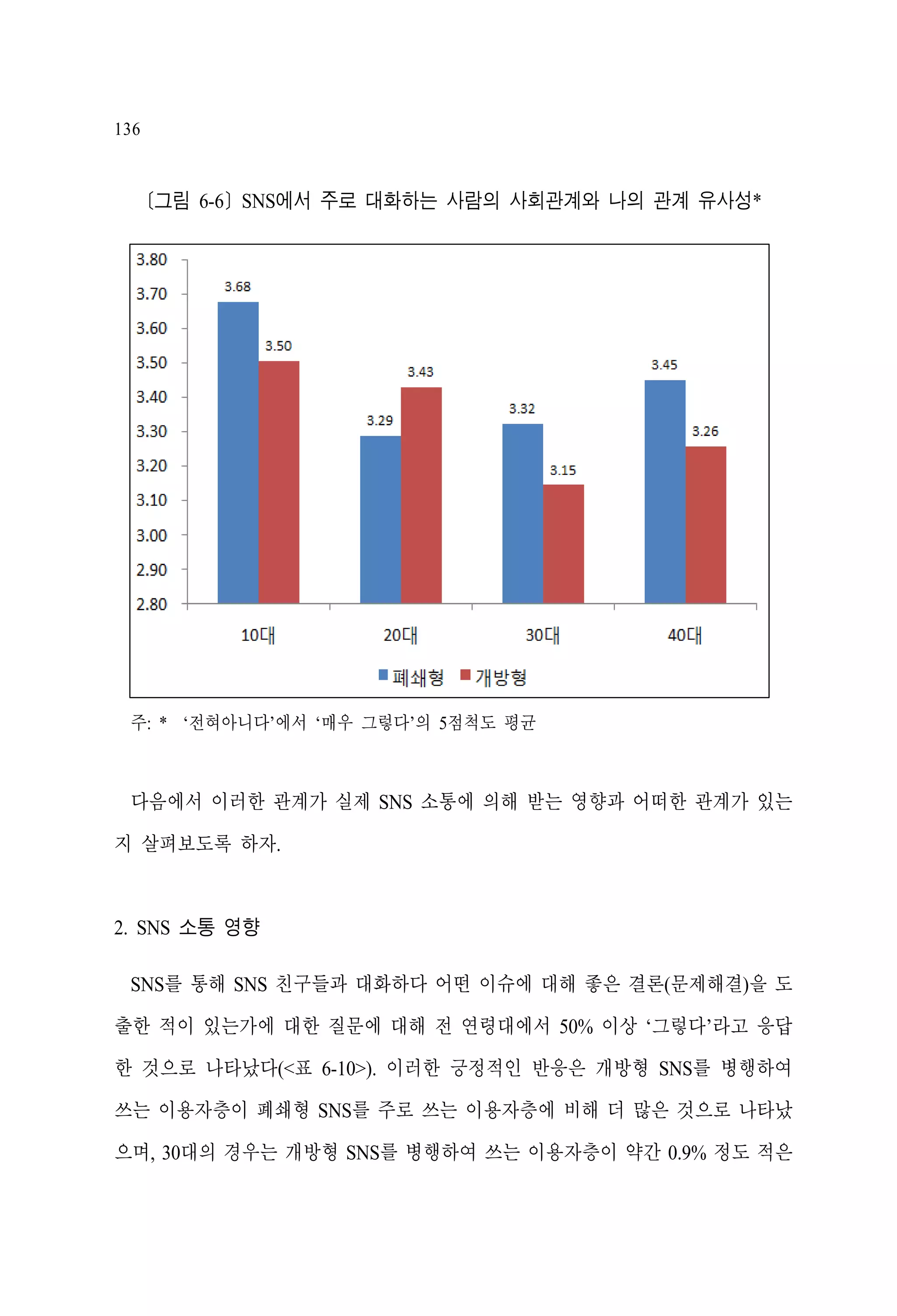 136

[그림 6-6] SNS에서 주로 대화하는 사람의 사회관계와 나의 관계 유사성*

주: * ‘전혀아니다’에서 ‘매우 그렇다’의 5점척도 평균

다음에서 이러한 관계가 실제 SNS 소통에 의해 받는 영향과 어떠한 관계가 있는
지 살펴보도록 하자.

2. SNS 소통 영향
SNS를 통해 SNS 친구들과 대화하다 어떤 이슈에 대해 좋은 결론(문제해결)을 도
출한 적이 있는가에 대한 질문에 대해 전 연령대에서 50% 이상 ‘그렇다’라고 응답
한 것으로 나타났다(<표 6-10>). 이러한 긍정적인 반응은 개방형 SNS를 병행하여
쓰는 이용자층이 폐쇄형 SNS를 주로 쓰는 이용자층에 비해 더 많은 것으로 나타났
으며, 30대의 경우는 개방형 SNS를 병행하여 쓰는 이용자층이 약간 0.9% 정도 적은

 