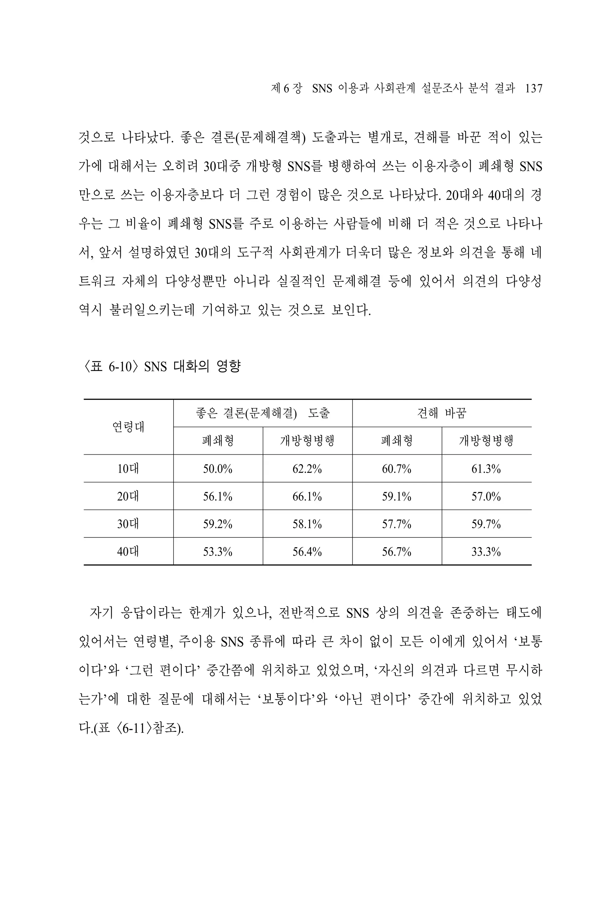 제 6 장 SNS 이용과 사회관계 설문조사 분석 결과 137

것으로 나타났다. 좋은 결론(문제해결책) 도출과는 별개로, 견해를 바꾼 적이 있는
가에 대해서는 오히려 30대중 개방형 SNS를 병행하여 쓰는 이용자층이 폐쇄형 SNS
만으로 쓰는 이용자층보다 더 그런 경험이 많은 것으로 나타났다. 20대와 40대의 경
우는 그 비율이 폐쇄형 SNS를 주로 이용하는 사람들에 비해 더 적은 것으로 나타나
서, 앞서 설명하였던 30대의 도구적 사회관계가 더욱더 많은 정보와 의견을 통해 네
트워크 자체의 다양성뿐만 아니라 실질적인 문제해결 등에 있어서 의견의 다양성
역시 불러일으키는데 기여하고 있는 것으로 보인다.

<표 6-10> SNS 대화의 영향
좋은 결론(문제해결) 도출

견해 바꿈

연령대
폐쇄형

개방형병행

폐쇄형

개방형병행

10대

50.0%

62.2%

60.7%

61.3%

20대

56.1%

66.1%

59.1%

57.0%

30대

59.2%

58.1%

57.7%

59.7%

40대

53.3%

56.4%

56.7%

33.3%

자기 응답이라는 한계가 있으나, 전반적으로 SNS 상의 의견을 존중하는 태도에
있어서는 연령별, 주이용 SNS 종류에 따라 큰 차이 없이 모든 이에게 있어서 ‘보통
이다’와 ‘그런 편이다’ 중간쯤에 위치하고 있었으며, ‘자신의 의견과 다르면 무시하
는가’에 대한 질문에 대해서는 ‘보통이다’와 ‘아닌 편이다’ 중간에 위치하고 있었
다.(표 <6-11>참조).

 