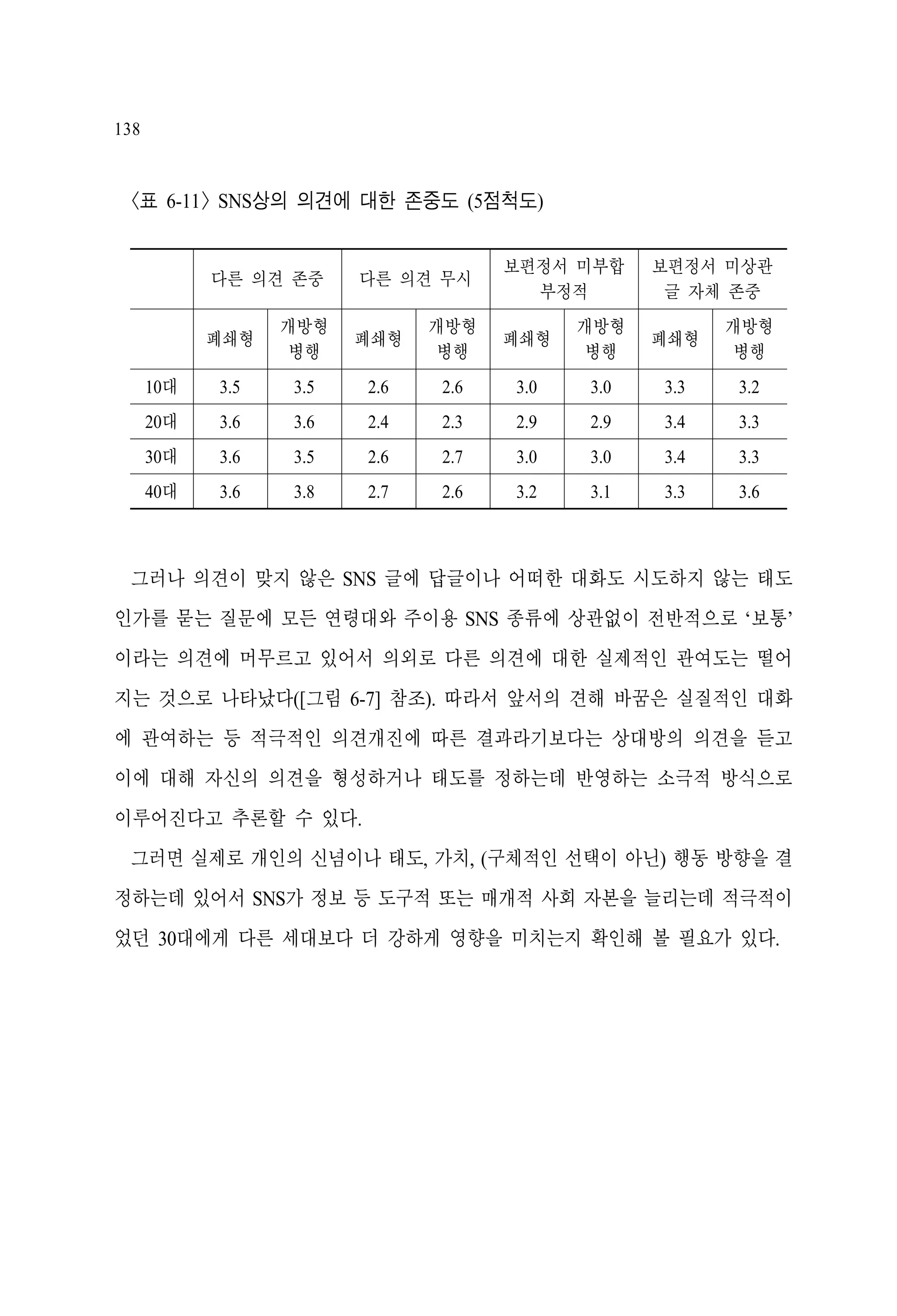 138

<표 6-11> SNS상의 의견에 대한 존중도 (5점척도)

다른 의견 존중

다른 의견 무시

보편정서 미부합
부정적

보편정서 미상관
글 자체 존중

폐쇄형

개방형
병행

폐쇄형

개방형
병행

폐쇄형

개방형
병행

폐쇄형

개방형
병행

10대

3.5

3.5

2.6

2.6

3.0

3.0

3.3

3.2

20대

3.6

3.6

2.4

2.3

2.9

2.9

3.4

3.3

30대

3.6

3.5

2.6

2.7

3.0

3.0

3.4

3.3

40대

3.6

3.8

2.7

2.6

3.2

3.1

3.3

3.6

그러나 의견이 맞지 않은 SNS 글에 답글이나 어떠한 대화도 시도하지 않는 태도
인가를 묻는 질문에 모든 연령대와 주이용 SNS 종류에 상관없이 전반적으로 ‘보통’
이라는 의견에 머무르고 있어서 의외로 다른 의견에 대한 실제적인 관여도는 떨어
지는 것으로 나타났다([그림 6-7] 참조). 따라서 앞서의 견해 바꿈은 실질적인 대화
에 관여하는 등 적극적인 의견개진에 따른 결과라기보다는 상대방의 의견을 듣고
이에 대해 자신의 의견을 형성하거나 태도를 정하는데 반영하는 소극적 방식으로
이루어진다고 추론할 수 있다.
그러면 실제로 개인의 신념이나 태도, 가치, (구체적인 선택이 아닌) 행동 방향을 결
정하는데 있어서 SNS가 정보 등 도구적 또는 매개적 사회 자본을 늘리는데 적극적이
었던 30대에게 다른 세대보다 더 강하게 영향을 미치는지 확인해 볼 필요가 있다.

 