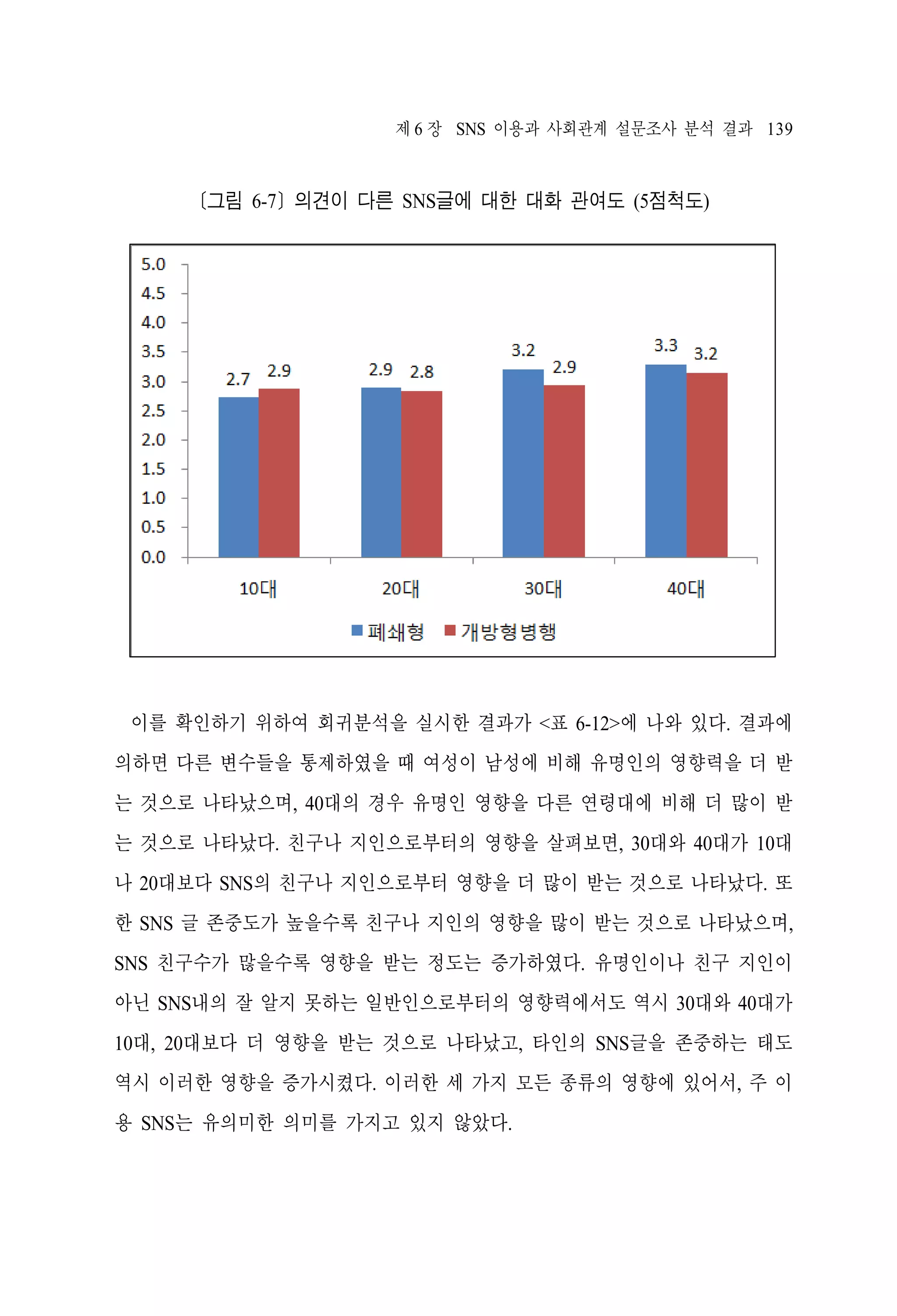 제 6 장 SNS 이용과 사회관계 설문조사 분석 결과 139

[그림 6-7] 의견이 다른 SNS글에 대한 대화 관여도 (5점척도)

이를 확인하기 위하여 회귀분석을 실시한 결과가 <표 6-12>에 나와 있다. 결과에
의하면 다른 변수들을 통제하였을 때 여성이 남성에 비해 유명인의 영향력을 더 받
는 것으로 나타났으며, 40대의 경우 유명인 영향을 다른 연령대에 비해 더 많이 받
는 것으로 나타났다. 친구나 지인으로부터의 영향을 살펴보면, 30대와 40대가 10대
나 20대보다 SNS의 친구나 지인으로부터 영향을 더 많이 받는 것으로 나타났다. 또
한 SNS 글 존중도가 높을수록 친구나 지인의 영향을 많이 받는 것으로 나타났으며,
SNS 친구수가 많을수록 영향을 받는 정도는 증가하였다. 유명인이나 친구 지인이
아닌 SNS내의 잘 알지 못하는 일반인으로부터의 영향력에서도 역시 30대와 40대가
10대, 20대보다 더 영향을 받는 것으로 나타났고, 타인의 SNS글을 존중하는 태도
역시 이러한 영향을 증가시켰다. 이러한 세 가지 모든 종류의 영향에 있어서, 주 이
용 SNS는 유의미한 의미를 가지고 있지 않았다.

 