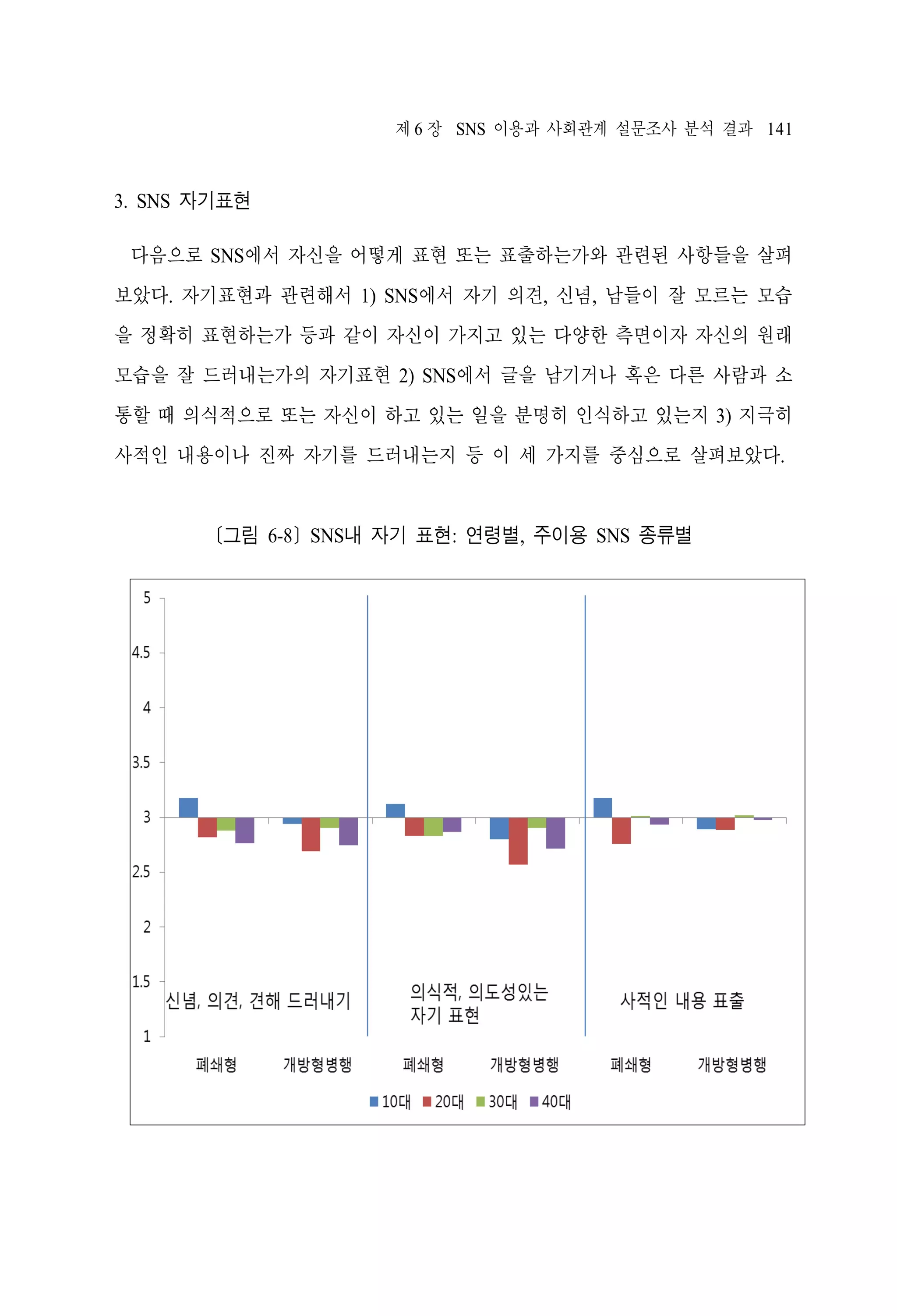 제 6 장 SNS 이용과 사회관계 설문조사 분석 결과 141

3. SNS 자기표현
다음으로 SNS에서 자신을 어떻게 표현 또는 표출하는가와 관련된 사항들을 살펴
보았다. 자기표현과 관련해서 1) SNS에서 자기 의견, 신념, 남들이 잘 모르는 모습
을 정확히 표현하는가 등과 같이 자신이 가지고 있는 다양한 측면이자 자신의 원래
모습을 잘 드러내는가의 자기표현 2) SNS에서 글을 남기거나 혹은 다른 사람과 소
통할 때 의식적으로 또는 자신이 하고 있는 일을 분명히 인식하고 있는지 3) 지극히
사적인 내용이나 진짜 자기를 드러내는지 등 이 세 가지를 중심으로 살펴보았다.

[그림 6-8] SNS내 자기 표현: 연령별, 주이용 SNS 종류별

 