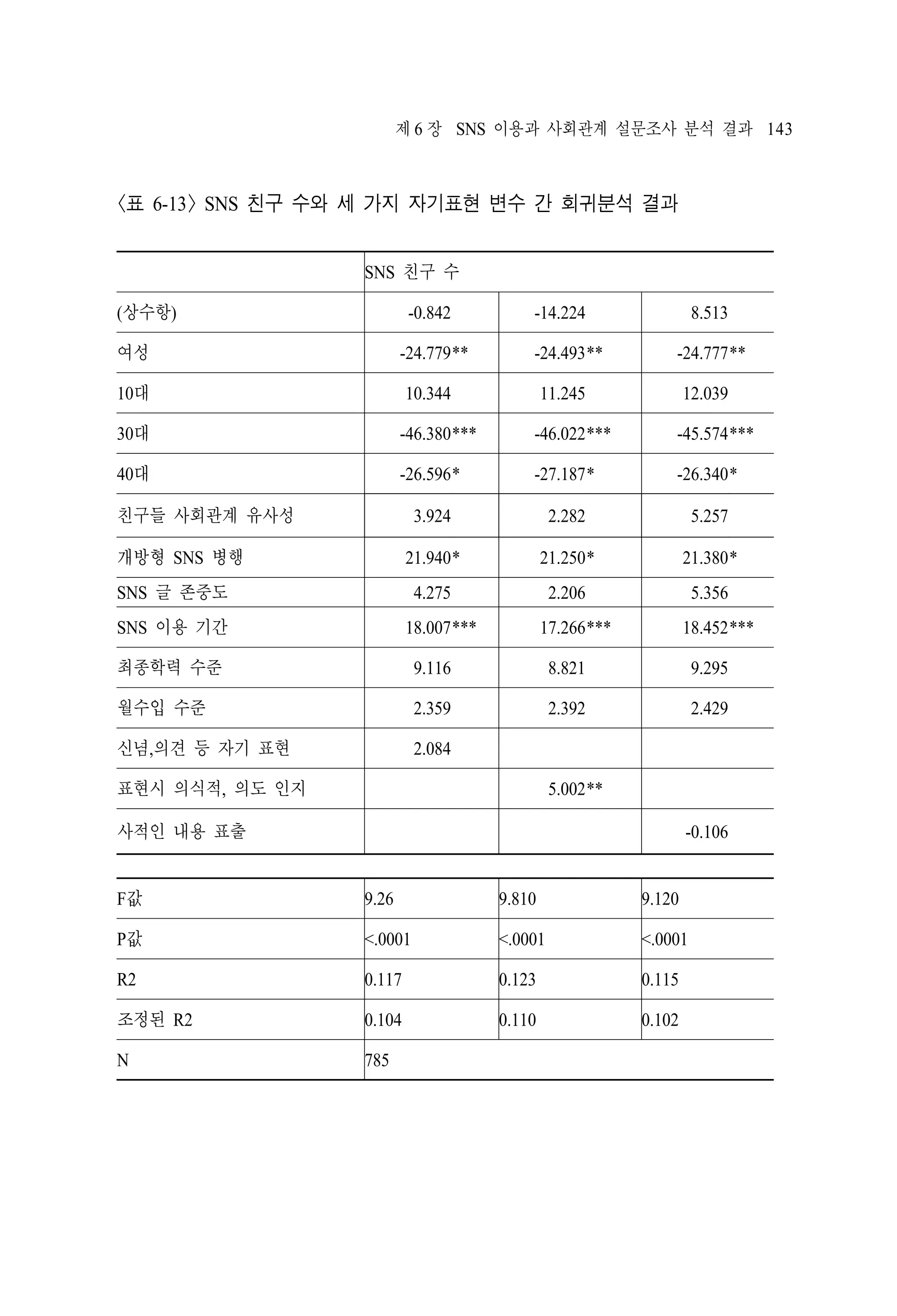 제 6 장 SNS 이용과 사회관계 설문조사 분석 결과 143

<표 6-13> SNS 친구 수와 세 가지 자기표현 변수 간 회귀분석 결과
SNS 친구 수
(상수항)

-0.842　

-14.224 　

8.513　

여성

-24.779**

-24.493 **

-24.777**　

10대

10.344

11.245　

12.039　

30대

-46.380***

-46.022***　

-45.574***

40대

-26.596*

-27.187*

-26.340*

3.924　

친구들 사회관계 유사성
개방형 SNS 병행

2.282　
21.250*　

SNS 글 존중도

21.380*

2.206　

21.940*

5.257

5.356

4.275　
18.007***　

SNS 이용 기간

17.266***

18.452***

최종학력 수준

9.116

8.821

9.295

월수입 수준

2.359　

2.392　

2.429　

신념,의견 등 자기 표현

2.084　

　

　

5.002**

표현시 의식적, 의도 인지

-0.106

사적인 내용 표출

F값

9.26

9.810

9.120

P값

<.0001

<.0001

<.0001

R2

0.117

0.123

0.115

조정된 R2

0.104

0.110

0.102

N

785

 
