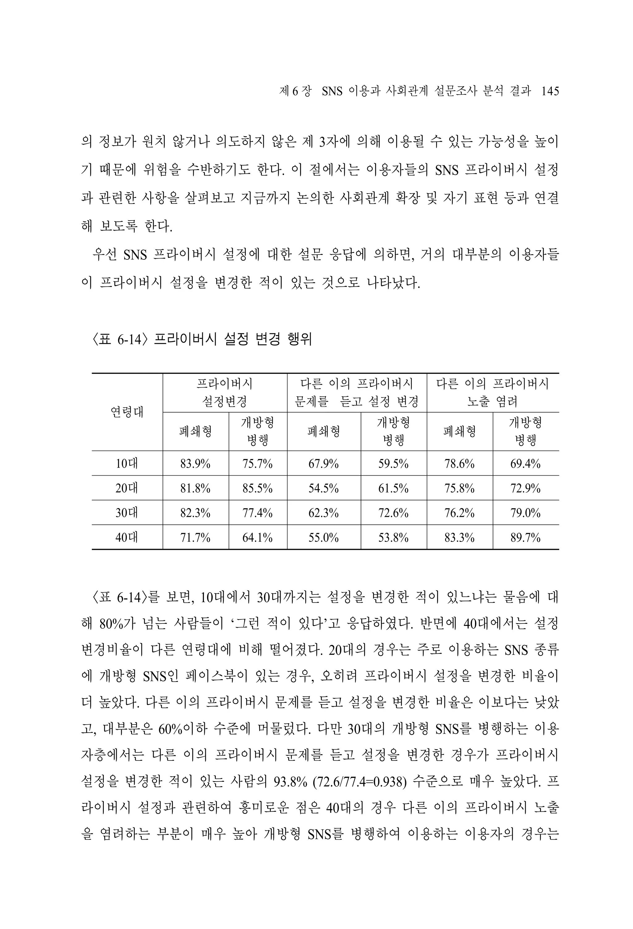 제 6 장 SNS 이용과 사회관계 설문조사 분석 결과 145

의 정보가 원치 않거나 의도하지 않은 제 3자에 의해 이용될 수 있는 가능성을 높이
기 때문에 위험을 수반하기도 한다. 이 절에서는 이용자들의 SNS 프라이버시 설정
과 관련한 사항을 살펴보고 지금까지 논의한 사회관계 확장 및 자기 표현 등과 연결
해 보도록 한다.
우선 SNS 프라이버시 설정에 대한 설문 응답에 의하면, 거의 대부분의 이용자들
이 프라이버시 설정을 변경한 적이 있는 것으로 나타났다.

<표 6-14> 프라이버시 설정 변경 행위

연령대

프라이버시
설정변경

다른 이의 프라이버시
문제를 듣고 설정 변경

다른 이의 프라이버시
노출 염려

폐쇄형

개방형
병행

폐쇄형

개방형
병행

폐쇄형

개방형
병행

10대

83.9%

75.7%

67.9%

59.5%

78.6%

69.4%

20대

81.8%

85.5%

54.5%

61.5%

75.8%

72.9%

30대

82.3%

77.4%

62.3%

72.6%

76.2%

79.0%

40대

71.7%

64.1%

55.0%

53.8%

83.3%

89.7%

<표 6-14>를 보면, 10대에서 30대까지는 설정을 변경한 적이 있느냐는 물음에 대
해 80%가 넘는 사람들이 ‘그런 적이 있다’고 응답하였다. 반면에 40대에서는 설정
변경비율이 다른 연령대에 비해 떨어졌다. 20대의 경우는 주로 이용하는 SNS 종류
에 개방형 SNS인 페이스북이 있는 경우, 오히려 프라이버시 설정을 변경한 비율이
더 높았다. 다른 이의 프라이버시 문제를 듣고 설정을 변경한 비율은 이보다는 낮았
고, 대부분은 60%이하 수준에 머물렀다. 다만 30대의 개방형 SNS를 병행하는 이용
자층에서는 다른 이의 프라이버시 문제를 듣고 설정을 변경한 경우가 프라이버시
설정을 변경한 적이 있는 사람의 93.8% (72.6/77.4=0.938) 수준으로 매우 높았다. 프
라이버시 설정과 관련하여 흥미로운 점은 40대의 경우 다른 이의 프라이버시 노출
을 염려하는 부분이 매우 높아 개방형 SNS를 병행하여 이용하는 이용자의 경우는

 
