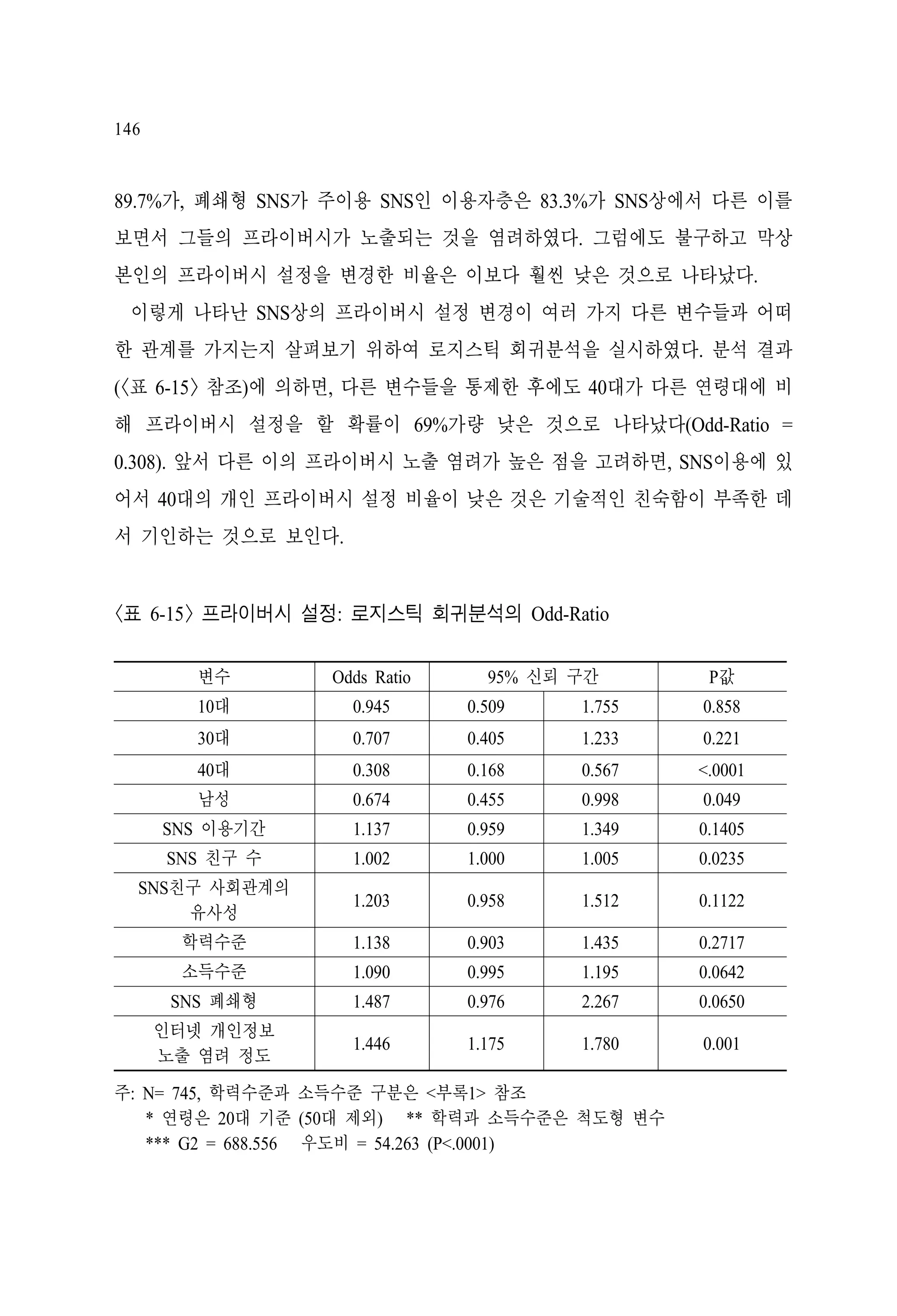 146

89.7%가, 폐쇄형 SNS가 주이용 SNS인 이용자층은 83.3%가 SNS상에서 다른 이를
보면서 그들의 프라이버시가 노출되는 것을 염려하였다. 그럼에도 불구하고 막상
본인의 프라이버시 설정을 변경한 비율은 이보다 훨씬 낮은 것으로 나타났다.
이렇게 나타난 SNS상의 프라이버시 설정 변경이 여러 가지 다른 변수들과 어떠
한 관계를 가지는지 살펴보기 위하여 로지스틱 회귀분석을 실시하였다. 분석 결과
(<표 6-15> 참조)에 의하면, 다른 변수들을 통제한 후에도 40대가 다른 연령대에 비
해 프라이버시 설정을 할 확률이 69%가량 낮은 것으로 나타났다(Odd-Ratio =
0.308). 앞서 다른 이의 프라이버시 노출 염려가 높은 점을 고려하면, SNS이용에 있
어서 40대의 개인 프라이버시 설정 비율이 낮은 것은 기술적인 친숙함이 부족한 데
서 기인하는 것으로 보인다.

<표 6-15> 프라이버시 설정: 로지스틱 회귀분석의 Odd-Ratio
변수

Odds Ratio

95% 신뢰 구간

P값

10대

0.945

0.509

1.755

0.858

30대

0.707

0.405

1.233

0.221

40대

0.308

0.168

0.567

<.0001

남성

0.674

0.455

0.998

0.049

SNS 이용기간

1.137

0.959

1.349

0.1405

SNS 친구 수

1.002

1.000

1.005

0.0235

SNS친구 사회관계의
유사성

1.203

0.958

1.512

0.1122

학력수준

1.138

0.903

1.435

0.2717

소득수준

1.090

0.995

1.195

0.0642

SNS 폐쇄형

1.487

0.976

2.267

0.0650

인터넷 개인정보
노출 염려 정도

1.446

1.175

1.780

0.001

주: N= 745, 학력수준과 소득수준 구분은 <부록1> 참조
* 연령은 20대 기준 (50대 제외) ** 학력과 소득수준은 척도형 변수
*** G2 = 688.556 우도비 = 54.263 (P<.0001)

 