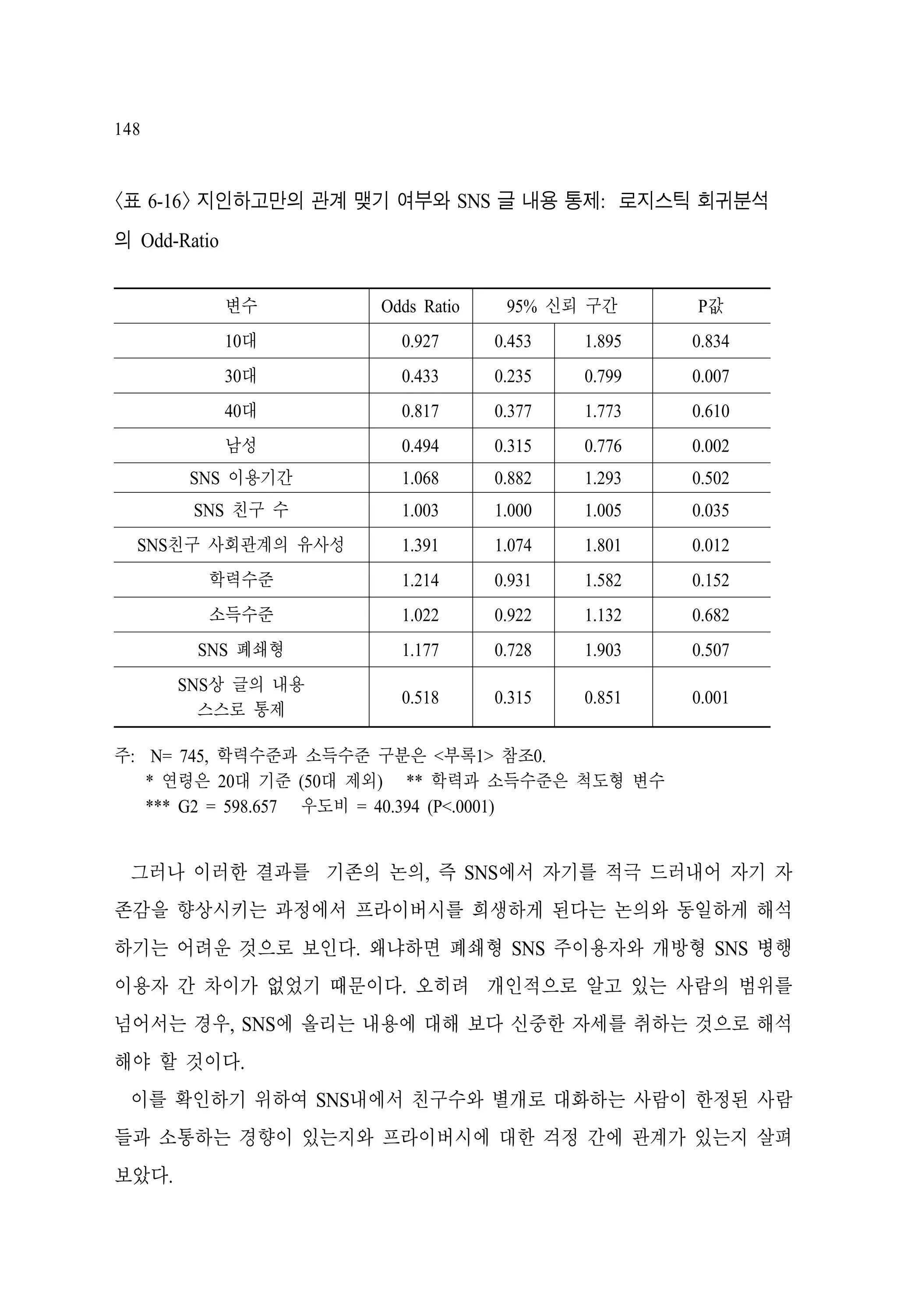 148

<표 6-16> 지인하고만의 관계 맺기 여부와 SNS 글 내용 통제: 로지스틱 회귀분석
의 Odd-Ratio
변수

Odds Ratio

95% 신뢰 구간

P값

10대

0.927

0.453

1.895

0.834

30대

0.433

0.235

0.799

0.007

40대

0.817

0.377

1.773

0.610

남성

0.494

0.315

0.776

0.002

SNS 이용기간

1.068

0.882

1.293

0.502

SNS 친구 수

1.003

1.000

1.005

0.035

SNS친구 사회관계의 유사성

1.391

1.074

1.801

0.012

학력수준

1.214

0.931

1.582

0.152

소득수준

1.022

0.922

1.132

0.682

SNS 폐쇄형

1.177

0.728

1.903

0.507

SNS상 글의 내용
스스로 통제

0.518

0.315

0.851

0.001

주: N= 745, 학력수준과 소득수준 구분은 <부록1> 참조0.
* 연령은 20대 기준 (50대 제외) ** 학력과 소득수준은 척도형 변수
*** G2 = 598.657 우도비 = 40.394 (P<.0001)

그러나 이러한 결과를 기존의 논의, 즉 SNS에서 자기를 적극 드러내어 자기 자
존감을 향상시키는 과정에서 프라이버시를 희생하게 된다는 논의와 동일하게 해석
하기는 어려운 것으로 보인다. 왜냐하면 폐쇄형 SNS 주이용자와 개방형 SNS 병행
이용자 간 차이가 없었기 때문이다. 오히려 개인적으로 알고 있는 사람의 범위를
넘어서는 경우, SNS에 올리는 내용에 대해 보다 신중한 자세를 취하는 것으로 해석
해야 할 것이다.
이를 확인하기 위하여 SNS내에서 친구수와 별개로 대화하는 사람이 한정된 사람
들과 소통하는 경향이 있는지와 프라이버시에 대한 걱정 간에 관계가 있는지 살펴
보았다.

 