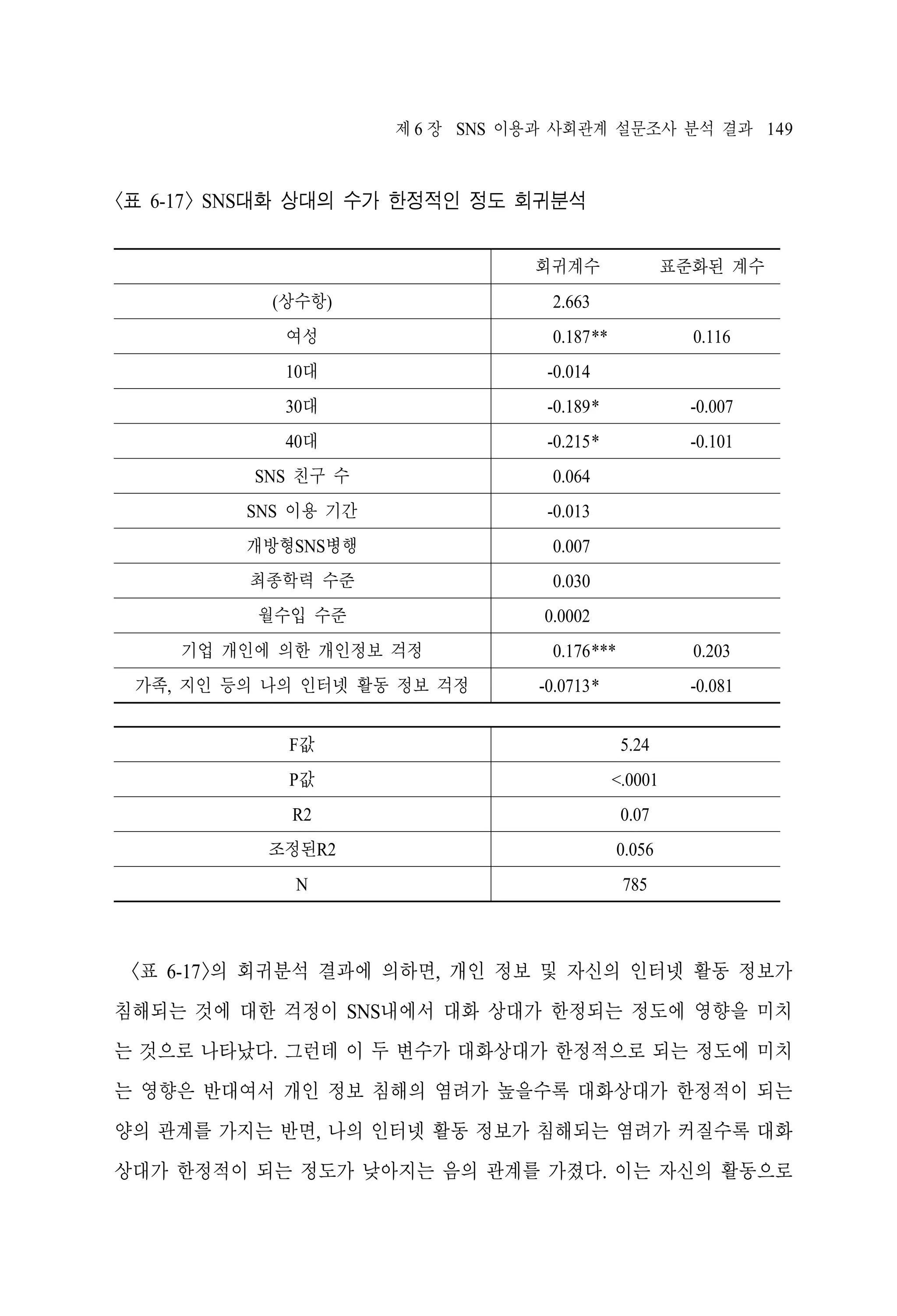 제 6 장 SNS 이용과 사회관계 설문조사 분석 결과 149

<표 6-17> SNS대화 상대의 수가 한정적인 정도 회귀분석
회귀계수
(상수항)

표준화된 계수

2.663

여성

0.187**

10대

-0.014　

30대

-0.189*

-0.007

40대

-0.215*

-0.101

SNS 친구 수

0.064　

SNS 이용 기간

-0.013　

개방형SNS병행

0.007　

최종학력 수준

0.030　

월수입 수준

0.116

0.0002　
0.176***

기업 개인에 의한 개인정보 걱정
가족, 지인 등의 나의 인터넷 활동 정보 걱정

0.203

-0.0713*

-0.081

　
F값

5.24

P값

<.0001

R2

0.07

조정된R2

0.056

N

785

<표 6-17>의 회귀분석 결과에 의하면, 개인 정보 및 자신의 인터넷 활동 정보가
침해되는 것에 대한 걱정이 SNS내에서 대화 상대가 한정되는 정도에 영향을 미치
는 것으로 나타났다. 그런데 이 두 변수가 대화상대가 한정적으로 되는 정도에 미치
는 영향은 반대여서 개인 정보 침해의 염려가 높을수록 대화상대가 한정적이 되는
양의 관계를 가지는 반면, 나의 인터넷 활동 정보가 침해되는 염려가 커질수록 대화
상대가 한정적이 되는 정도가 낮아지는 음의 관계를 가졌다. 이는 자신의 활동으로

 