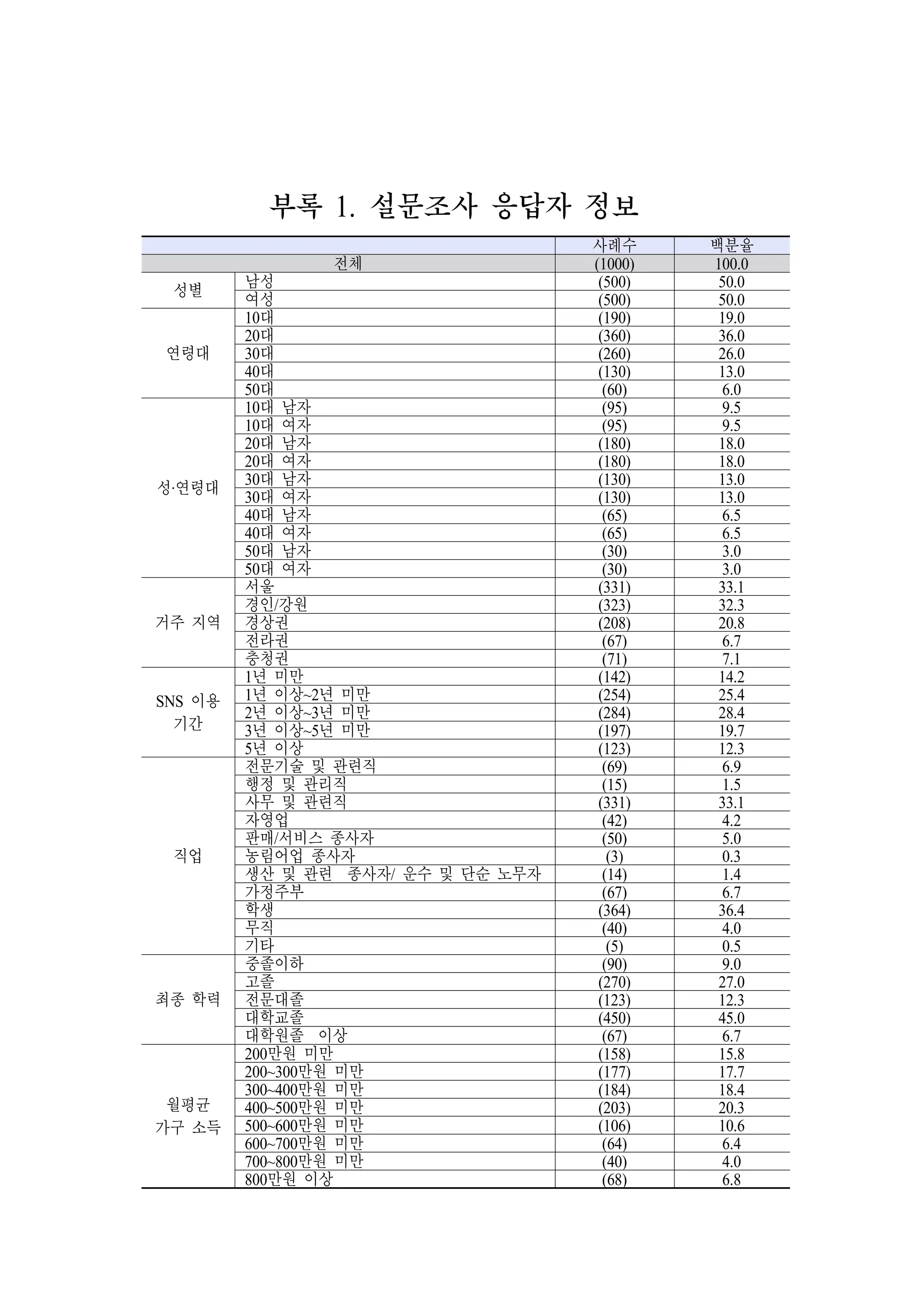 부록 1. 설문조사 응답자 정보
전체
성별

연령대

성·연령대

거주 지역

SNS 이용
기간

직업

최종 학력

월평균
가구 소득

남성
여성
10대
20대
30대
40대
50대
10대 남자
10대 여자
20대 남자
20대 여자
30대 남자
30대 여자
40대 남자
40대 여자
50대 남자
50대 여자
서울
경인/강원
경상권
전라권
충청권
1년 미만
1년 이상~2년 미만
2년 이상~3년 미만
3년 이상~5년 미만
5년 이상
전문기술 및 관련직
행정 및 관리직
사무 및 관련직
자영업
판매/서비스 종사자
농림어업 종사자
생산 및 관련 종사자/ 운수 및 단순 노무자
가정주부
학생
무직
기타
중졸이하
고졸
전문대졸
대학교졸
대학원졸 이상
200만원 미만
200~300만원 미만
300~400만원 미만
400~500만원 미만
500~600만원 미만
600~700만원 미만
700~800만원 미만
800만원 이상

사례수
(1000)
(500)
(500)
(190)
(360)
(260)
(130)
(60)
(95)
(95)
(180)
(180)
(130)
(130)
(65)
(65)
(30)
(30)
(331)
(323)
(208)
(67)
(71)
(142)
(254)
(284)
(197)
(123)
(69)
(15)
(331)
(42)
(50)
(3)
(14)
(67)
(364)
(40)
(5)
(90)
(270)
(123)
(450)
(67)
(158)
(177)
(184)
(203)
(106)
(64)
(40)
(68)

백분율
100.0
50.0
50.0
19.0
36.0
26.0
13.0
6.0
9.5
9.5
18.0
18.0
13.0
13.0
6.5
6.5
3.0
3.0
33.1
32.3
20.8
6.7
7.1
14.2
25.4
28.4
19.7
12.3
6.9
1.5
33.1
4.2
5.0
0.3
1.4
6.7
36.4
4.0
0.5
9.0
27.0
12.3
45.0
6.7
15.8
17.7
18.4
20.3
10.6
6.4
4.0
6.8

 