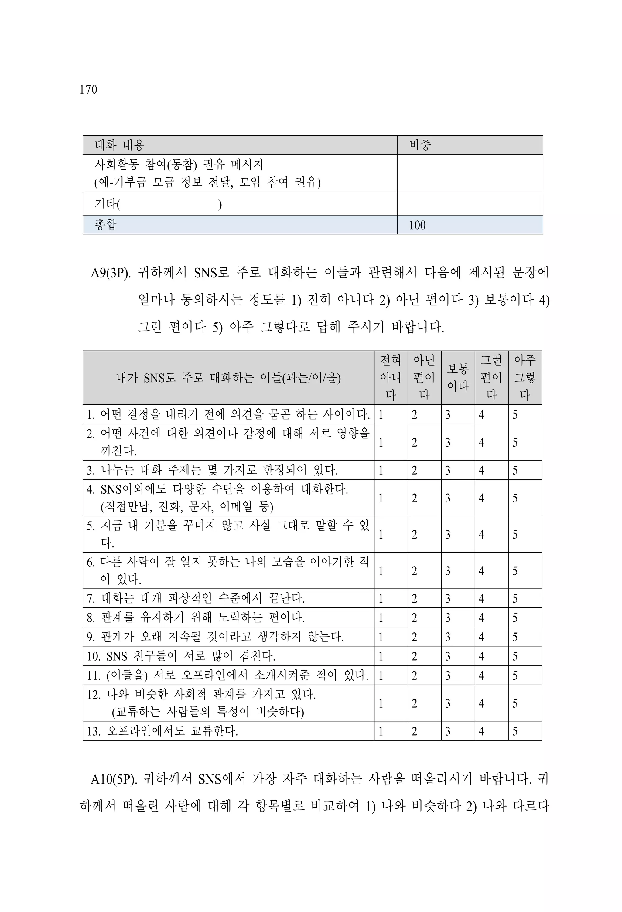 170

대화 내용

비중

사회활동 참여(동참) 권유 메시지
(예-기부금 모금 정보 전달, 모임 참여 권유)
기타(
총합

)
100

A9(3P). 귀하께서 SNS로 주로 대화하는 이들과 관련해서 다음에 제시된 문장에
얼마나 동의하시는 정도를 1) 전혀 아니다 2) 아닌 편이다 3) 보통이다 4)
그런 편이다 5) 아주 그렇다로 답해 주시기 바랍니다.
전혀 아닌
그런 아주
보통
내가 SNS로 주로 대화하는 이들(과는/이/을)
아니 편이
편이 그렇
이다
다
다
다
다
1. 어떤 결정을 내리기 전에 의견을 묻곤 하는 사이이다. 1
2
3
4
5
2. 어떤 사건에 대한 의견이나 감정에 대해 서로 영향을
1
2
3
4
5
끼친다.
3. 나누는 대화 주제는 몇 가지로 한정되어 있다.
1
2
3
4
5
4. SNS이외에도 다양한 수단을 이용하여 대화한다.
1
2
3
4
5
(직접만남, 전화, 문자, 이메일 등)
5. 지금 내 기분을 꾸미지 않고 사실 그대로 말할 수 있
1
2
3
4
5
다.
6. 다른 사람이 잘 알지 못하는 나의 모습을 이야기한 적
1
2
3
4
5
이 있다.
1
2
3
4
5
7. 대화는 대개 피상적인 수준에서 끝난다.
1
2
3
4
5
8. 관계를 유지하기 위해 노력하는 편이다.
9. 관계가 오래 지속될 것이라고 생각하지 않는다.
1
2
3
4
5
10. SNS 친구들이 서로 많이 겹친다.
1
2
3
4
5
11. (이들을) 서로 오프라인에서 소개시켜준 적이 있다. 1
2
3
4
5
12. 나와 비슷한 사회적 관계를 가지고 있다.
1
2
3
4
5
(교류하는 사람들의 특성이 비슷하다)
1
2
3
4
5
13. 오프라인에서도 교류한다.

A10(5P). 귀하께서 SNS에서 가장 자주 대화하는 사람을 떠올리시기 바랍니다. 귀
하께서 떠올린 사람에 대해 각 항목별로 비교하여 1) 나와 비슷하다 2) 나와 다르다

 