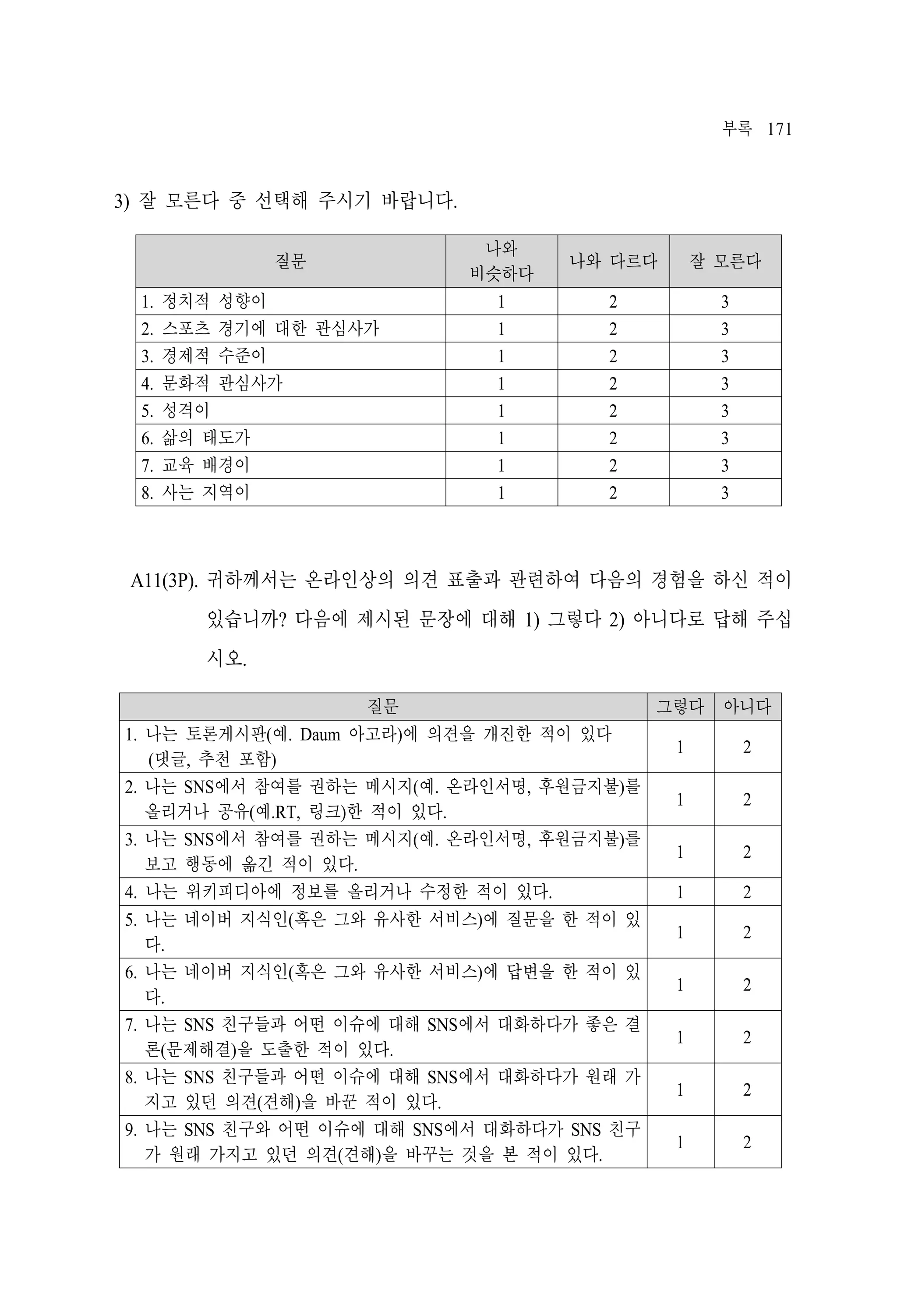 부록 171

3) 잘 모른다 중 선택해 주시기 바랍니다.
질문
1.
2.
3.
4.
5.
6.
7.
8.

정치적 성향이
스포츠 경기에 대한 관심사가
경제적 수준이
문화적 관심사가
성격이
삶의 태도가
교육 배경이
사는 지역이

나와
비슷하다
1
1
1
1
1
1
1
1

나와 다르다

잘 모른다

2
2
2
2
2
2
2
2

3
3
3
3
3
3
3
3

A11(3P). 귀하께서는 온라인상의 의견 표출과 관련하여 다음의 경험을 하신 적이
있습니까? 다음에 제시된 문장에 대해 1) 그렇다 2) 아니다로 답해 주십
시오.
질문
그렇다 아니다
1. 나는 토론게시판(예. Daum 아고라)에 의견을 개진한 적이 있다
1
2
(댓글, 추천 포함)
2. 나는 SNS에서 참여를 권하는 메시지(예. 온라인서명, 후원금지불)를
1
2
올리거나 공유(예.RT, 링크)한 적이 있다.
3. 나는 SNS에서 참여를 권하는 메시지(예. 온라인서명, 후원금지불)를
1
2
보고 행동에 옮긴 적이 있다.
4. 나는 위키피디아에 정보를 올리거나 수정한 적이 있다.
1
2
5. 나는 네이버 지식인(혹은 그와 유사한 서비스)에 질문을 한 적이 있
1
2
다.
6. 나는 네이버 지식인(혹은 그와 유사한 서비스)에 답변을 한 적이 있
1
2
다.
7. 나는 SNS 친구들과 어떤 이슈에 대해 SNS에서 대화하다가 좋은 결
1
2
론(문제해결)을 도출한 적이 있다.
8. 나는 SNS 친구들과 어떤 이슈에 대해 SNS에서 대화하다가 원래 가
1
2
지고 있던 의견(견해)을 바꾼 적이 있다.
9. 나는 SNS 친구와 어떤 이슈에 대해 SNS에서 대화하다가 SNS 친구
1
2
가 원래 가지고 있던 의견(견해)을 바꾸는 것을 본 적이 있다.

 