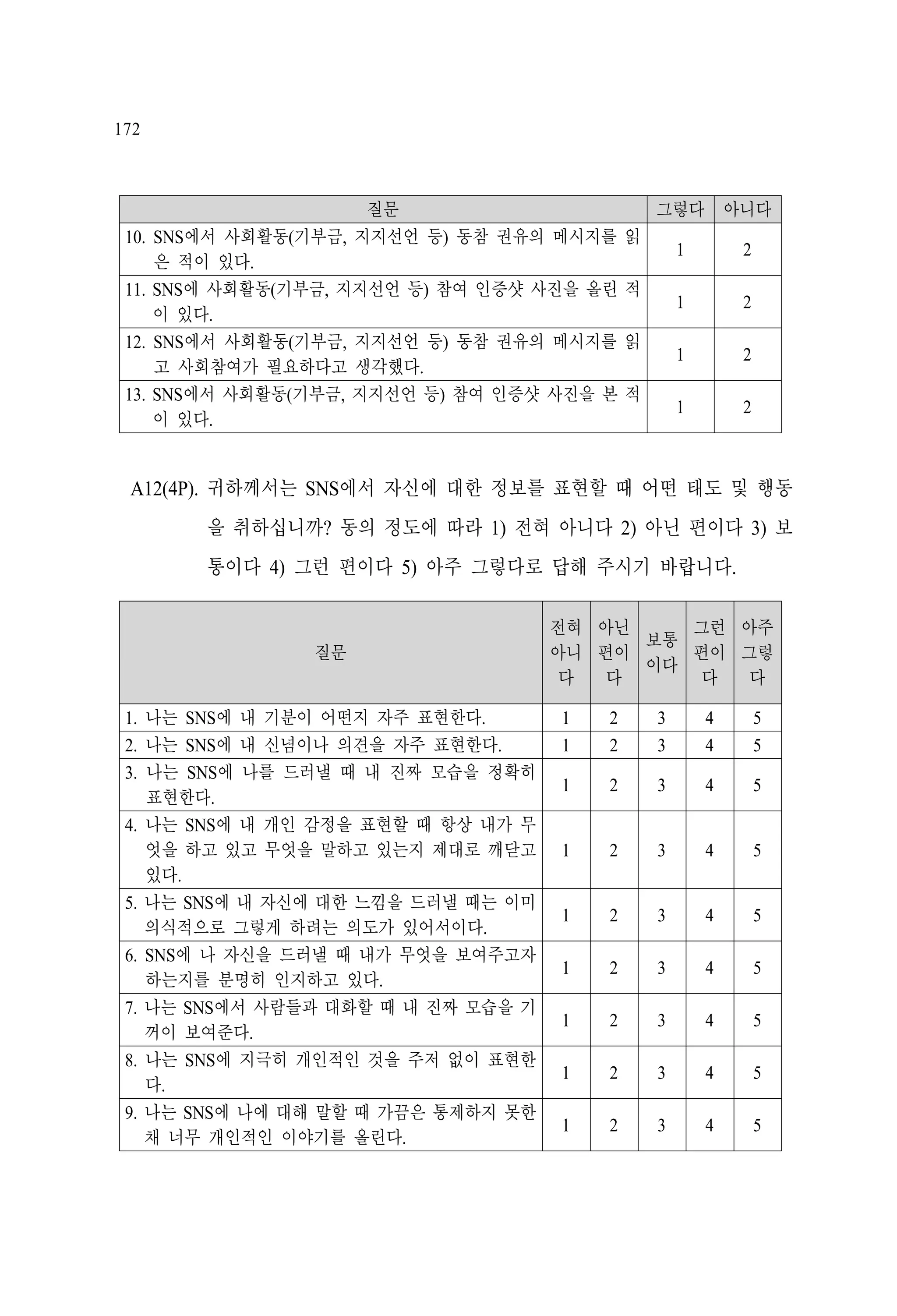 172

질문
10. SNS에서 사회활동(기부금, 지지선언 등) 동참 권유의 메시지를
은 적이 있다.
11. SNS에 사회활동(기부금, 지지선언 등) 참여 인증샷 사진을 올린
이 있다.
12. SNS에서 사회활동(기부금, 지지선언 등) 동참 권유의 메시지를
고 사회참여가 필요하다고 생각했다.
13. SNS에서 사회활동(기부금, 지지선언 등) 참여 인증샷 사진을 본
이 있다.

그렇다 아니다
읽

1
1

적

2

1

읽

2

1

적

2

2

A12(4P). 귀하께서는 SNS에서 자신에 대한 정보를 표현할 때 어떤 태도 및 행동
을 취하십니까? 동의 정도에 따라 1) 전혀 아니다 2) 아닌 편이다 3) 보
통이다 4) 그런 편이다 5) 아주 그렇다로 답해 주시기 바랍니다.

질문
1. 나는 SNS에 내 기분이 어떤지 자주 표현한다.
2. 나는 SNS에 내 신념이나 의견을 자주 표현한다.
3. 나는 SNS에 나를 드러낼 때 내 진짜 모습을 정확히
표현한다.
4. 나는 SNS에 내 개인 감정을 표현할 때 항상 내가 무
엇을 하고 있고 무엇을 말하고 있는지 제대로 깨닫고
있다.
5. 나는 SNS에 내 자신에 대한 느낌을 드러낼 때는 이미
의식적으로 그렇게 하려는 의도가 있어서이다.
6. SNS에 나 자신을 드러낼 때 내가 무엇을 보여주고자
하는지를 분명히 인지하고 있다.
7. 나는 SNS에서 사람들과 대화할 때 내 진짜 모습을 기
꺼이 보여준다.
8. 나는 SNS에 지극히 개인적인 것을 주저 없이 표현한
다.
9. 나는 SNS에 나에 대해 말할 때 가끔은 통제하지 못한
채 너무 개인적인 이야기를 올린다.

전혀 아닌
그런 아주
보통
아니 편이
편이 그렇
이다
다
다
다
다
1
1

2
2

3
3

4
4

5
5

1

2

3

4

5

1

2

3

4

5

1

2

3

4

5

1

2

3

4

5

1

2

3

4

5

1

2

3

4

5

1

2

3

4

5

 
