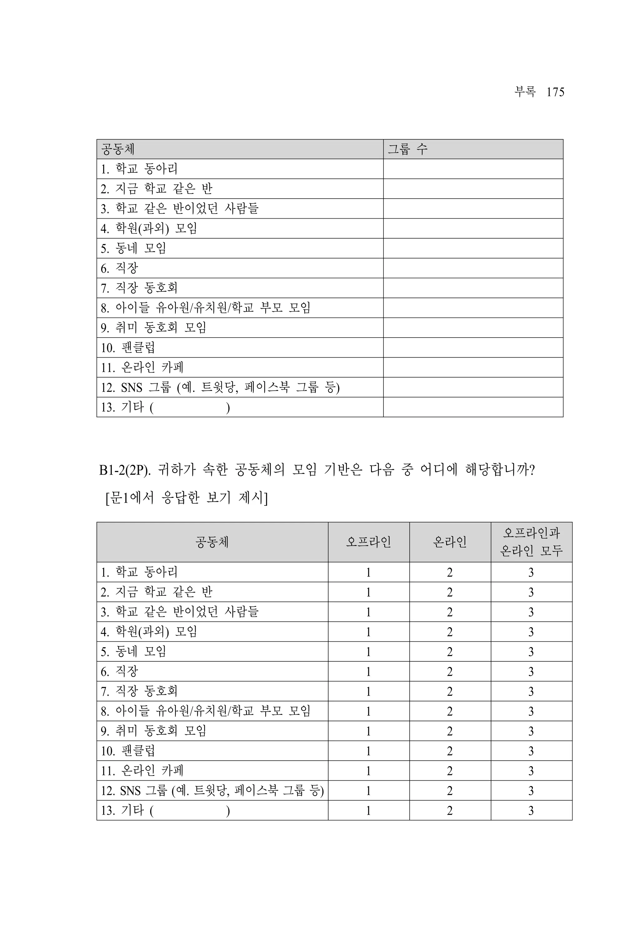 부록 175

공동체
1. 학교 동아리
2. 지금 학교 같은 반
3. 학교 같은 반이었던 사람들
4. 학원(과외) 모임
5. 동네 모임
6. 직장
7. 직장 동호회
8. 아이들 유아원/유치원/학교 부모 모임
9. 취미 동호회 모임
10. 팬클럽
11. 온라인 카페
12. SNS 그룹 (예. 트윗당, 페이스북 그룹 등)
)
13. 기타 (

그룹 수

B1-2(2P). 귀하가 속한 공동체의 모임 기반은 다음 중 어디에 해당합니까?
[문1에서 응답한 보기 제시]
공동체

오프라인

온라인

오프라인과
온라인 모두

1. 학교 동아리
2. 지금 학교 같은 반
3. 학교 같은 반이었던 사람들
4. 학원(과외) 모임
5. 동네 모임
6. 직장
7. 직장 동호회
8. 아이들 유아원/유치원/학교 부모 모임
9. 취미 동호회 모임
10. 팬클럽
11. 온라인 카페
12. SNS 그룹 (예. 트윗당, 페이스북 그룹 등)
)
13. 기타 (

1
1
1
1
1
1
1
1
1
1
1
1
1

2
2
2
2
2
2
2
2
2
2
2
2
2

3
3
3
3
3
3
3
3
3
3
3
3
3

 