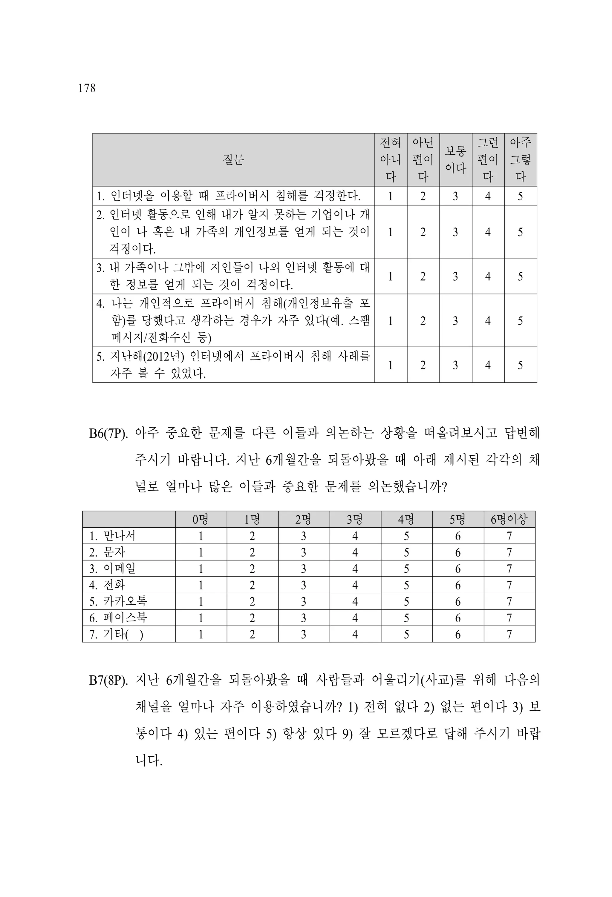178

질문
1. 인터넷을 이용할 때 프라이버시 침해를 걱정한다.
2. 인터넷 활동으로 인해 내가 알지 못하는 기업이나 개
인이 나 혹은 내 가족의 개인정보를 얻게 되는 것이
걱정이다.
3. 내 가족이나 그밖에 지인들이 나의 인터넷 활동에 대
한 정보를 얻게 되는 것이 걱정이다.
4. 나는 개인적으로 프라이버시 침해(개인정보유출 포
함)를 당했다고 생각하는 경우가 자주 있다(예. 스팸
메시지/전화수신 등)
5. 지난해(2012년) 인터넷에서 프라이버시 침해 사례를
자주 볼 수 있었다.

전혀 아닌
그런 아주
보통
아니 편이
편이 그렇
이다
다
다
다
다
1
2
3
4
5
1

2

3

4

5

1

2

3

4

5

1

2

3

4

5

1

2

3

4

5

B6(7P). 아주 중요한 문제를 다른 이들과 의논하는 상황을 떠올려보시고 답변해
주시기 바랍니다. 지난 6개월간을 되돌아봤을 때 아래 제시된 각각의 채
널로 얼마나 많은 이들과 중요한 문제를 의논했습니까?
1.
2.
3.
4.
5.
6.
7.

만나서
문자
이메일
전화
카카오톡
페이스북
기타( )

0명
1
1
1
1
1
1
1

1명
2
2
2
2
2
2
2

2명
3
3
3
3
3
3
3

3명
4
4
4
4
4
4
4

4명
5
5
5
5
5
5
5

5명
6
6
6
6
6
6
6

6명이상
7
7
7
7
7
7
7

B7(8P). 지난 6개월간을 되돌아봤을 때 사람들과 어울리기(사교)를 위해 다음의
채널을 얼마나 자주 이용하였습니까? 1) 전혀 없다 2) 없는 편이다 3) 보
통이다 4) 있는 편이다 5) 항상 있다 9) 잘 모르겠다로 답해 주시기 바랍
니다.

 