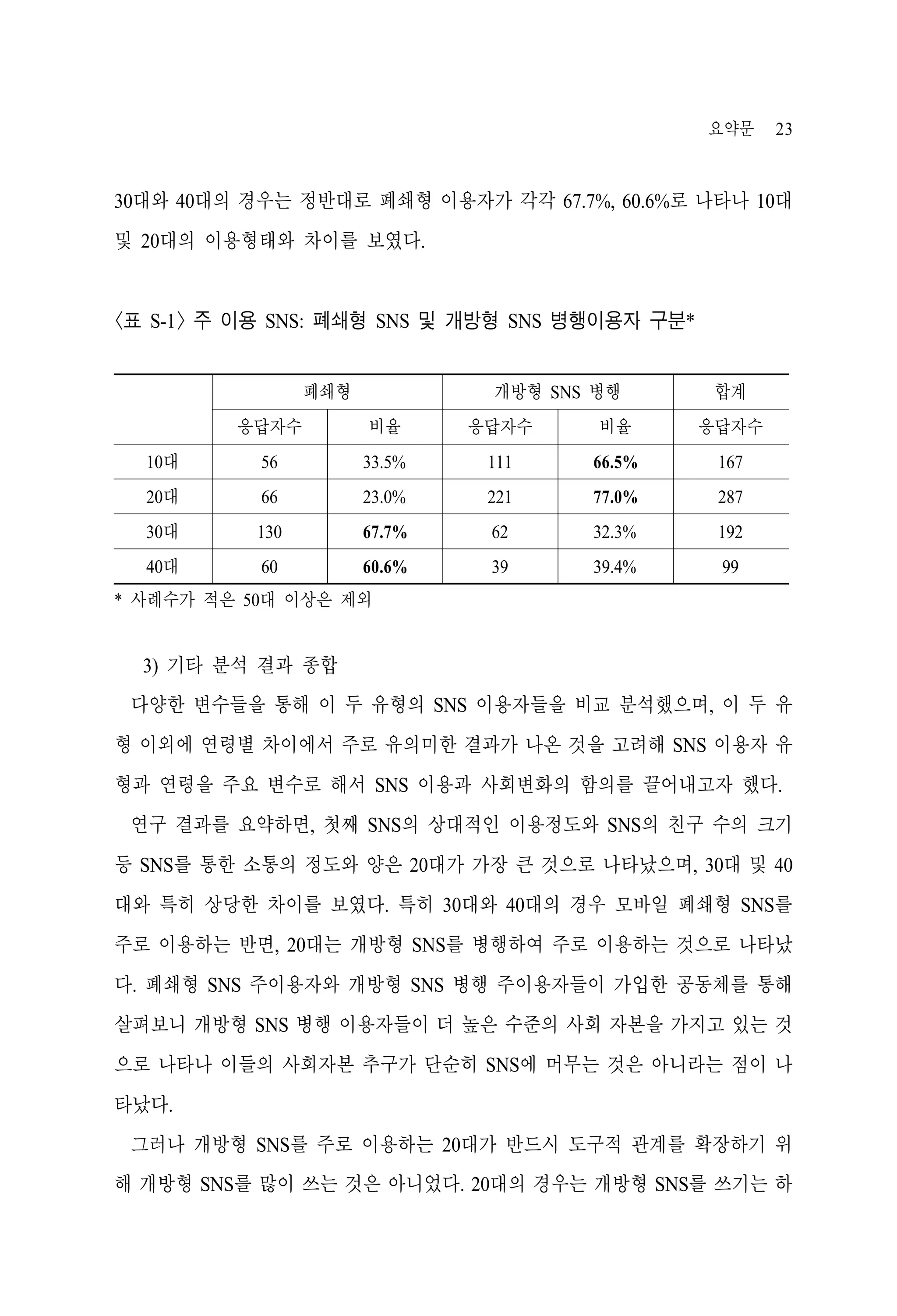 요약문

23

30대와 40대의 경우는 정반대로 폐쇄형 이용자가 각각 67.7%, 60.6%로 나타나 10대
및 20대의 이용형태와 차이를 보였다.

<표 S-1> 주 이용 SNS: 폐쇄형 SNS 및 개방형 SNS 병행이용자 구분*
개방형 SNS 병행

폐쇄형

합계

응답자수

비율

응답자수

비율

응답자수

10대

56

33.5%

111

66.5%

167

20대

66

23.0%

221

77.0%

287

30대

130

67.7%

62

32.3%

192

40대

60

60.6%

39

39.4%

99

* 사례수가 적은 50대 이상은 제외

3) 기타 분석 결과 종합
다양한 변수들을 통해 이 두 유형의 SNS 이용자들을 비교 분석했으며, 이 두 유
형 이외에 연령별 차이에서 주로 유의미한 결과가 나온 것을 고려해 SNS 이용자 유
형과 연령을 주요 변수로 해서 SNS 이용과 사회변화의 함의를 끌어내고자 했다.
연구 결과를 요약하면, 첫째 SNS의 상대적인 이용정도와 SNS의 친구 수의 크기
등 SNS를 통한 소통의 정도와 양은 20대가 가장 큰 것으로 나타났으며, 30대 및 40
대와 특히 상당한 차이를 보였다. 특히 30대와 40대의 경우 모바일 폐쇄형 SNS를
주로 이용하는 반면, 20대는 개방형 SNS를 병행하여 주로 이용하는 것으로 나타났
다. 폐쇄형 SNS 주이용자와 개방형 SNS 병행 주이용자들이 가입한 공동체를 통해
살펴보니 개방형 SNS 병행 이용자들이 더 높은 수준의 사회 자본을 가지고 있는 것
으로 나타나 이들의 사회자본 추구가 단순히 SNS에 머무는 것은 아니라는 점이 나
타났다.
그러나 개방형 SNS를 주로 이용하는 20대가 반드시 도구적 관계를 확장하기 위
해 개방형 SNS를 많이 쓰는 것은 아니었다. 20대의 경우는 개방형 SNS를 쓰기는 하

 