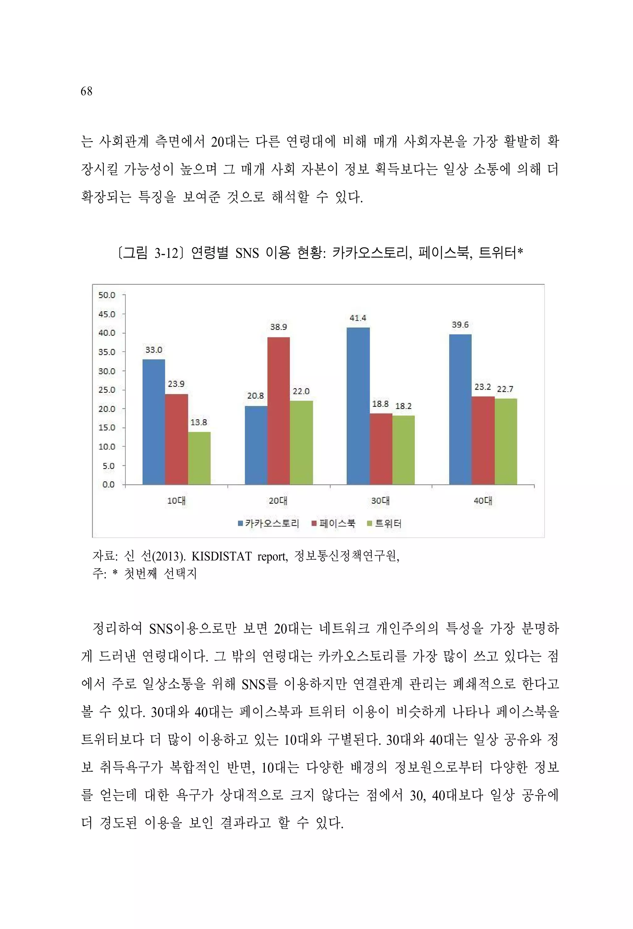 68

는 사회관계 측면에서 20대는 다른 연령대에 비해 매개 사회자본을 가장 활발히 확
장시킬 가능성이 높으며 그 매개 사회 자본이 정보 획득보다는 일상 소통에 의해 더
확장되는 특징을 보여준 것으로 해석할 수 있다.

[그림 3-12] 연령별 SNS 이용 현황: 카카오스토리, 페이스북, 트위터*

자료: 신 선(2013). KISDISTAT report, 정보통신정책연구원,
주: * 첫번째 선택지

정리하여 SNS이용으로만 보면 20대는 네트워크 개인주의의 특성을 가장 분명하
게 드러낸 연령대이다. 그 밖의 연령대는 카카오스토리를 가장 많이 쓰고 있다는 점
에서 주로 일상소통을 위해 SNS를 이용하지만 연결관계 관리는 폐쇄적으로 한다고
볼 수 있다. 30대와 40대는 페이스북과 트위터 이용이 비슷하게 나타나 페이스북을
트위터보다 더 많이 이용하고 있는 10대와 구별된다. 30대와 40대는 일상 공유와 정
보 취득욕구가 복합적인 반면, 10대는 다양한 배경의 정보원으로부터 다양한 정보
를 얻는데 대한 욕구가 상대적으로 크지 않다는 점에서 30, 40대보다 일상 공유에
더 경도된 이용을 보인 결과라고 할 수 있다.

 