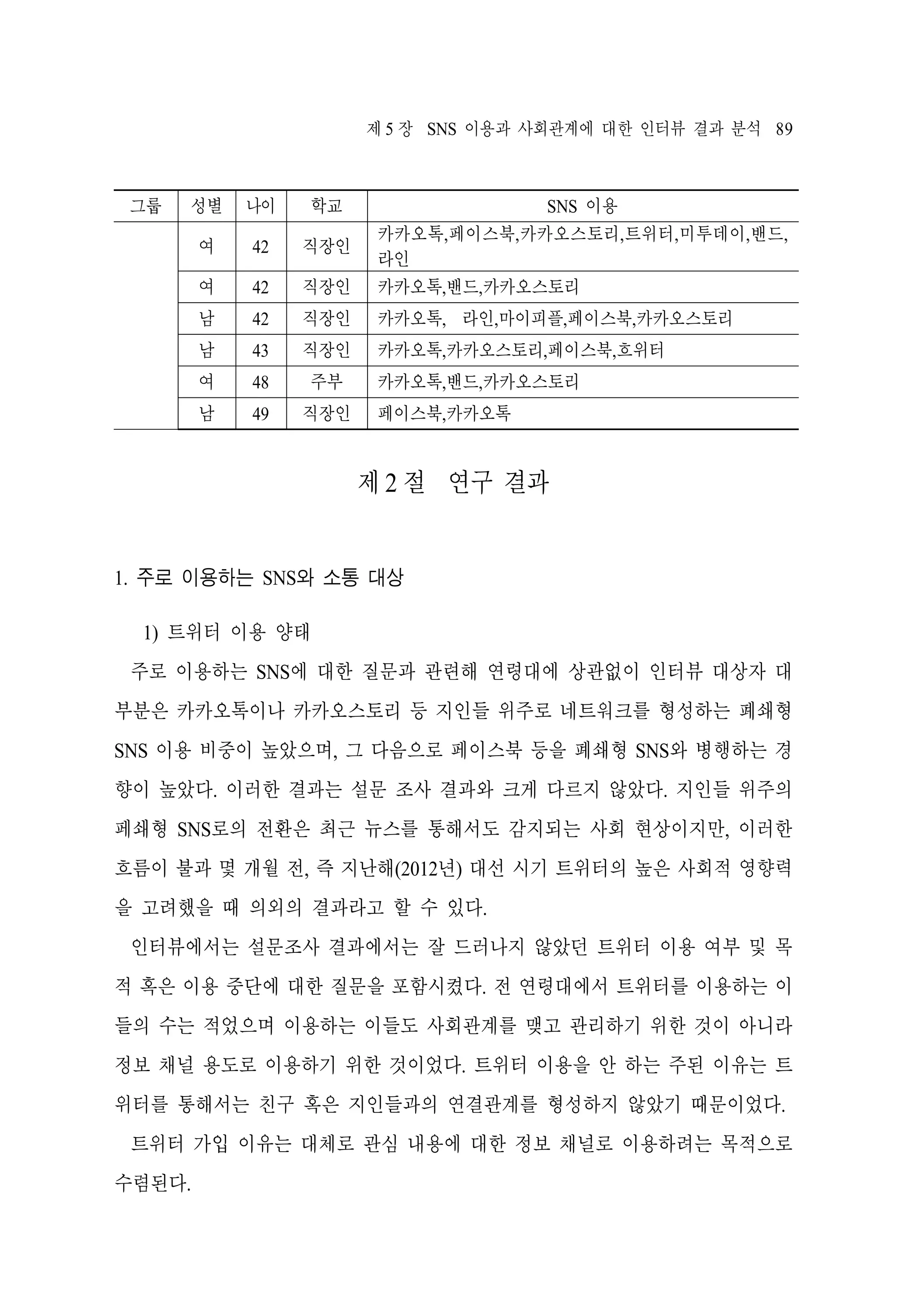 제 5 장 SNS 이용과 사회관계에 대한 인터뷰 결과 분석 89

성별

나이

학교

여

42

직장인

여

42

직장인

SNS 이용
카카오톡,페이스북,카카오스토리,트위터,미투데이,밴드,
라인
카카오톡,밴드,카카오스토리

남

42

직장인

카카오톡, 라인,마이피플,페이스북,카카오스토리

남

43

직장인

카카오톡,카카오스토리,페이스북,흐위터

여

48

주부

남

그룹

49

직장인

카카오톡,밴드,카카오스토리
페이스북,카카오톡

제 2 절 연구 결과

1. 주로 이용하는 SNS와 소통 대상
1) 트위터 이용 양태
주로 이용하는 SNS에 대한 질문과 관련해 연령대에 상관없이 인터뷰 대상자 대
부분은 카카오톡이나 카카오스토리 등 지인들 위주로 네트워크를 형성하는 폐쇄형
SNS 이용 비중이 높았으며, 그 다음으로 페이스북 등을 폐쇄형 SNS와 병행하는 경
향이 높았다. 이러한 결과는 설문 조사 결과와 크게 다르지 않았다. 지인들 위주의
페쇄형 SNS로의 전환은 최근 뉴스를 통해서도 감지되는 사회 현상이지만, 이러한
흐름이 불과 몇 개월 전, 즉 지난해(2012년) 대선 시기 트위터의 높은 사회적 영향력
을 고려했을 때 의외의 결과라고 할 수 있다.
인터뷰에서는 설문조사 결과에서는 잘 드러나지 않았던 트위터 이용 여부 및 목
적 혹은 이용 중단에 대한 질문을 포함시켰다. 전 연령대에서 트위터를 이용하는 이
들의 수는 적었으며 이용하는 이들도 사회관계를 맺고 관리하기 위한 것이 아니라
정보 채널 용도로 이용하기 위한 것이었다. 트위터 이용을 안 하는 주된 이유는 트
위터를 통해서는 친구 혹은 지인들과의 연결관계를 형성하지 않았기 때문이었다.
트위터 가입 이유는 대체로 관심 내용에 대한 정보 채널로 이용하려는 목적으로
수렴된다.

 