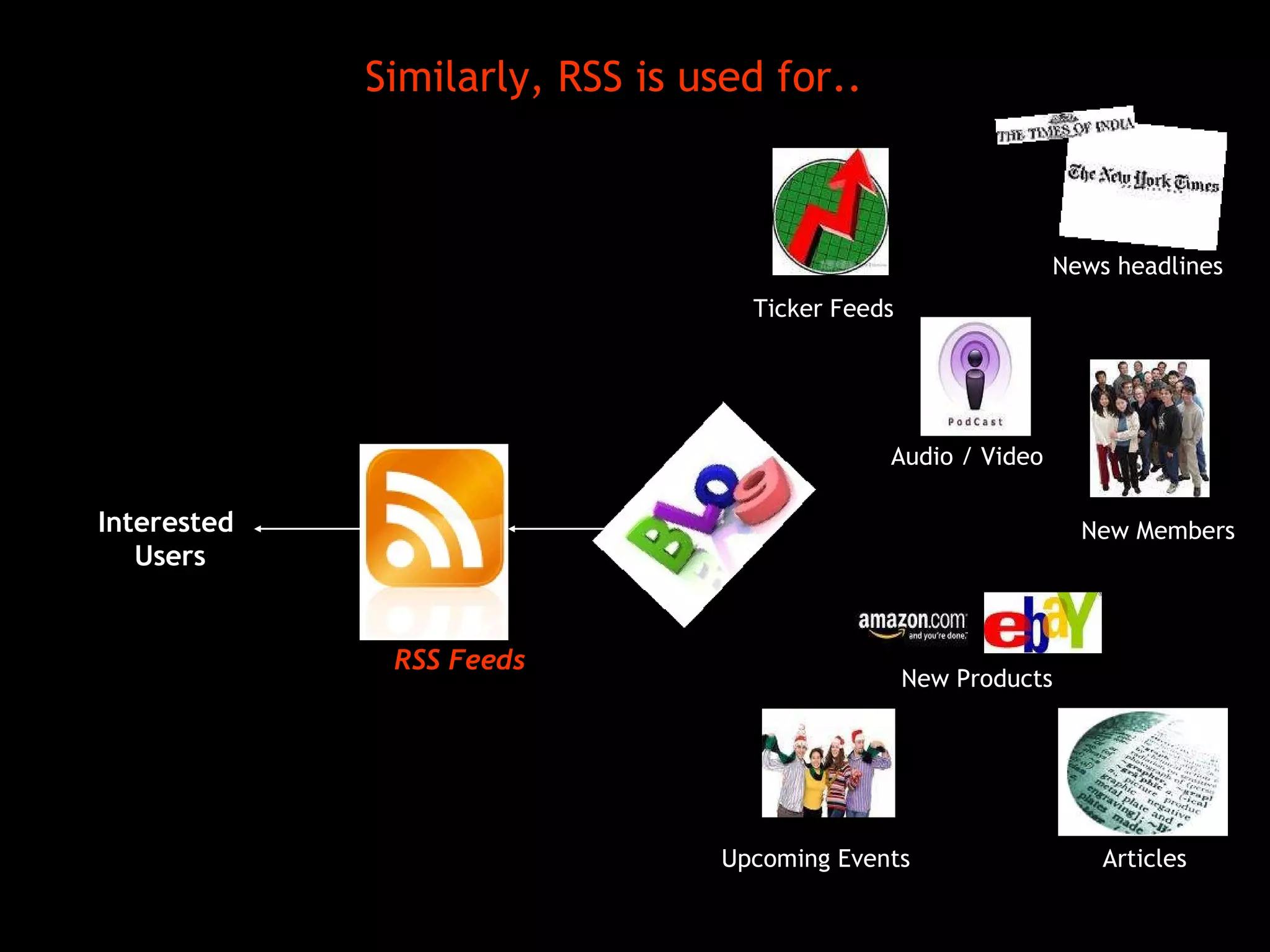 Similarly, RSS is used for.. Ticker Feeds New Members Upcoming Events Articles Audio / Video News headlines RSS Feeds New Products Interested Users