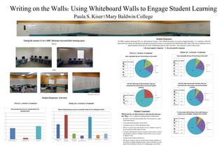 1% 0%
9%
20%
70%
How enjoyable did you find writing on the wall?
Hated it - 1
2
3
4
Loved it -5
Writing on the Walls: Using Whiteboard Walls to Engage Student Learning
Paula S. Kiser | Mary Baldwin College
During the summer of 2015, MBC librarians renovated their learning space.
Before
After
Student Responses
All MBC students must take INT 103: Information Literacy. Three librarians teach 10 sections of approximately 10-15 students. After the
classroom renovation, the librarians redesigned selected activities to incorporate the whiteboard walls. Part of the class evaluation survey
asked students about the use of the whiteboard walls in class activities. The responses used a Likert scale:
1: the most negative response— 5: the most positive response.
Response # of students
Hated it - 1 1
2 0
3 6
4 14
Loved it -5 49
1% 1%
7%
28%
63%
Did the white board wall activities help you
rememberthe informationcovered duringthe
activity?
Not at all - 1
2
3
4
Definitely - 5
Response # of students
Not at all - 1 1
2 1
3 5
4 20
Definitely -5 46
1%
4%
6%
27%
62%
To what extent did writing on the walls help you
organizeyour thoughts related to the activity?
Not at all - 1
2
3
4
Definitely - 5
Fall 2015, 3 sections, 29 responses
Spring 2016, 10 sections, 70 responses
3%
0%
14%
17%
66%
How enjoyable did you find writing on the walls?
Hated it - 1
2
3
4
Loved It - 5
Response # of students
Hated it - 1 1
2 0
3 4
4 5
Loved it -5 19
0%
24%
76%
Did the white board wall activities help you
rememberthe informationcovered duringthe
activity?
No
Somewhat
Yes
Response # of students
No 0
Somewhat 7
Yes 22
Response # of students
Not at all - 1 1
2 3
3 4
4 20
Definitely -5 45
Student Responses: Activities
Fall 2015, 3 sections, 29 responses
17
2
20
0
5
10
15
20
25
30
35
40
Information Cycle & Sources Boolean & Brainstorming Citation Relay
What activities/exercises do you rememberdoingon the
whiteboardwalls?
Spring 2016, 10 sections, 70 responses
21
35
7
4
32
5
7
0
5
10
15
20
25
30
35
40
Information Cycle &
Sources
Boolean &
Brainstorming
Advanced Search
Techniques
Source
Evaluation/CRAAP Test
Citation Relay Intellectual property Final Jeopardy
What activities/exercises do you remember doing on the whiteboard walls?
Student Comments
Which activity, in-class exercise or unit was the most use-
ful? Why?: 35/73 responses mentioned the whiteboards
 Interactive activities that included the white board (sic), smart
board and clickers.
 I also enjoyed the practice on the board.
 I would say the use of the whiteboard walls.
 When we use the dry erase boards. Im (sic) a hands on type of
person and that really helps me learn.
 Using the whiteboard, because it made it much easier to correct
any mistakes and have a helpful visual for how to do a search,
or whatever else.
 writing on the board (constructive)
 Having us compete with one another and writing examples on
the board was highly helpful because it gave us hands on work
rather then listening to a lecture or reading pages in the book.
Photographs by Anaya Jones
 