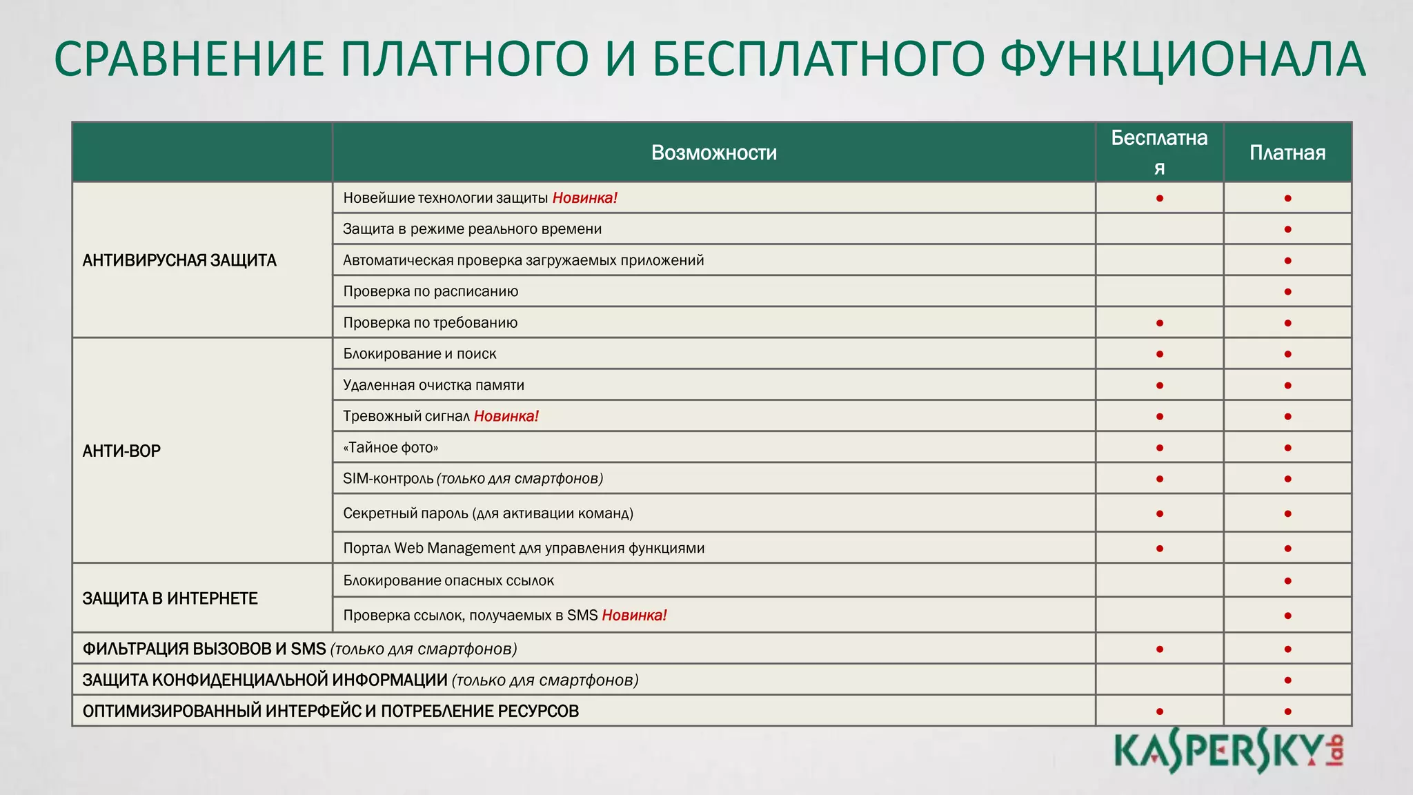 Возможности
Бесплатна
я
Платная
АНТИВИРУСНАЯ ЗАЩИТА
Новейшие технологии защиты Новинка! ● ●
Защита в режиме реального времени ●
Автоматическая проверка загружаемых приложений ●
Проверка по расписанию ●
Проверка по требованию ● ●
АНТИ-ВОР
Блокирование и поиск ● ●
Удаленная очистка памяти ● ●
Тревожный сигнал Новинка! ● ●
«Тайное фото» ● ●
SIM-контроль (только для смартфонов) ● ●
Секретный пароль (для активации команд) ● ●
Портал Web Management для управления функциями ● ●
ЗАЩИТА В ИНТЕРНЕТЕ
Блокирование опасных ссылок ●
Проверка ссылок, получаемых в SMS Новинка! ●
ФИЛЬТРАЦИЯ ВЫЗОВОВ И SMS (только для смартфонов) ● ●
ЗАЩИТА КОНФИДЕНЦИАЛЬНОЙ ИНФОРМАЦИИ (только для смартфонов) ●
ОПТИМИЗИРОВАННЫЙ ИНТЕРФЕЙС И ПОТРЕБЛЕНИЕ РЕСУРСОВ ● ●
СРАВНЕНИЕ ПЛАТНОГО И БЕСПЛАТНОГО ФУНКЦИОНАЛА
 