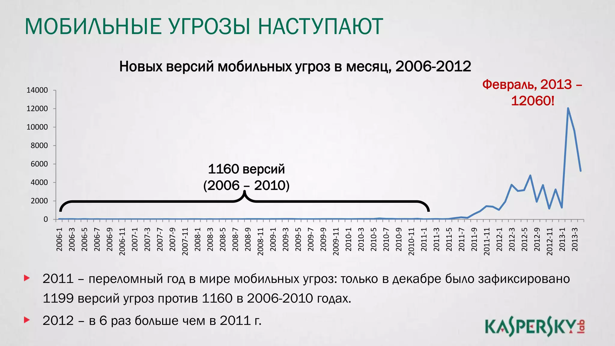 0
2000
4000
6000
8000
10000
12000
14000
2006-1
2006-3
2006-5
2006-7
2006-9
2006-11
2007-1
2007-3
2007-7
2007-9
2007-11
2008-1
2008-3
2008-5
2008-7
2008-9
2008-11
2009-1
2009-3
2009-5
2009-7
2009-9
2009-11
2010-1
2010-3
2010-5
2010-7
2010-9
2010-11
2011-1
2011-3
2011-5
2011-7
2011-9
2011-11
2012-1
2012-3
2012-5
2012-9
2012-11
2013-1
2013-3
2011 – переломный год в мире мобильных угроз: только в декабре было зафиксировано
1199 версий угроз против 1160 в 2006-2010 годах.
2012 – в 6 раз больше чем в 2011 г.
1160 версий
(2006 – 2010)
Новых версий мобильных угроз в месяц, 2006-2012
Февраль, 2013 –
12060!
МОБИЛЬНЫЕ УГРОЗЫ НАСТУПАЮТ
 