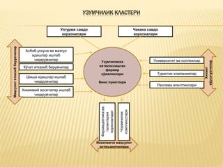 УЗУМЧИЛИК КЛАСТЕРИ
Улгуржи савдо
корхоналари
Чакана савдо
корхоналари
Узумчиликка
ихтисослашган
фермер
хўжаликлари
Вино пунктлари
Кўчат етказиб берувчилар
Шиша идишлар ишлаб
чиқарувчилар
Химиявий воситалар ишлаб
чиқарувчилар
Асбоб-ускуна ва махсус
идишлар ишлаб
чиқарувчилар Университет ва коллежлар
Реклама агентликлари
Туристик компаниялар
Фармацевтикава
галантерея
корхоналари
Маҳсулотетказибберувчилар
Хизмат
кўрсатувчилар
Чорвачилик
комплекслари
Иккиламчи маҳсулот
истеъмолчилари
 