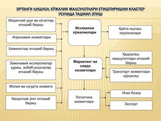ЭРТАНГИ ҚИШЛОҚ ХЎЖАЛИК МАҲСУЛОТЛАРИ ЕТИШТИРИШНИ КЛАСТЕР
УСУЛИДА ТАШКИЛ ЭТИШ
Агрономия хизматлари
Химикатлар етказиб бериш
Маҳаллий уруғ ва кўчатлар
етказиб бериш
Қадоқлаш
маҳсулотлари етказиб
бериш
Қайта ишлаш
корхоналари
Иссиқхона
хўжаликлари
Маркетинг ва
савдо
хизматлари
Замонавий иссиқхоналар
қуриш, асбоб-ускуналар
етказиб бериш
Молия ва суғурта хизмати
Транспорт хизматлари
кўрсатиш
Маҳаллий ўғит етказиб
бериш
Логистика
хизматлари
Ички бозор
Экспорт
 