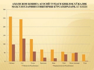 АҲОЛИ ЖОН БОШИГА АСОСИЙ ТУРДАГИ ҚИШЛОҚ ХЎЖАЛИК
МАҲСУЛОТЛАРИНИ ЕТИШТИРИШ КЎРСАТКИЧЛАРИ, КГ/КИШИ
0
50
100
150
200
250
300
Сабзавот Сут Тухум Картошка Мева Гўшт Полиз экинлари Узум
Ўзбекистон Республикаси Қорақалпоғистон Республикаси
 