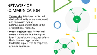 NETWORK OF
COMMUNICATION
• Y network--. It follows the formal
chain of authority where an upward
and downward type of
communication takes place in the
organizational hierarchy.
• Wheel Network--This network of
communication is found in highly
formal organization structures where
the task-aimed approach to
leadership is preferred to employee-
oriented approach.
 