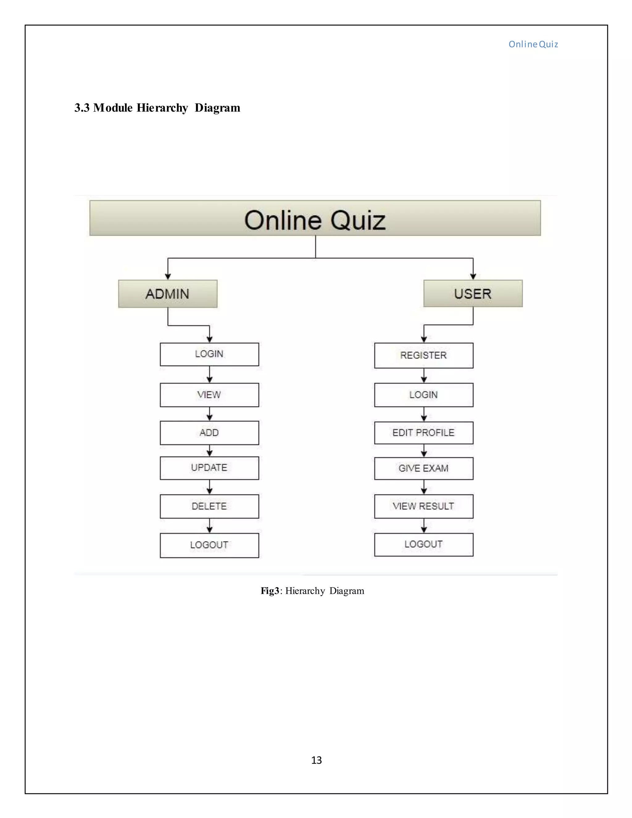 OnlineQuiz
13
3.3 Module Hierarchy Diagram
Fig3: Hierarchy Diagram
 