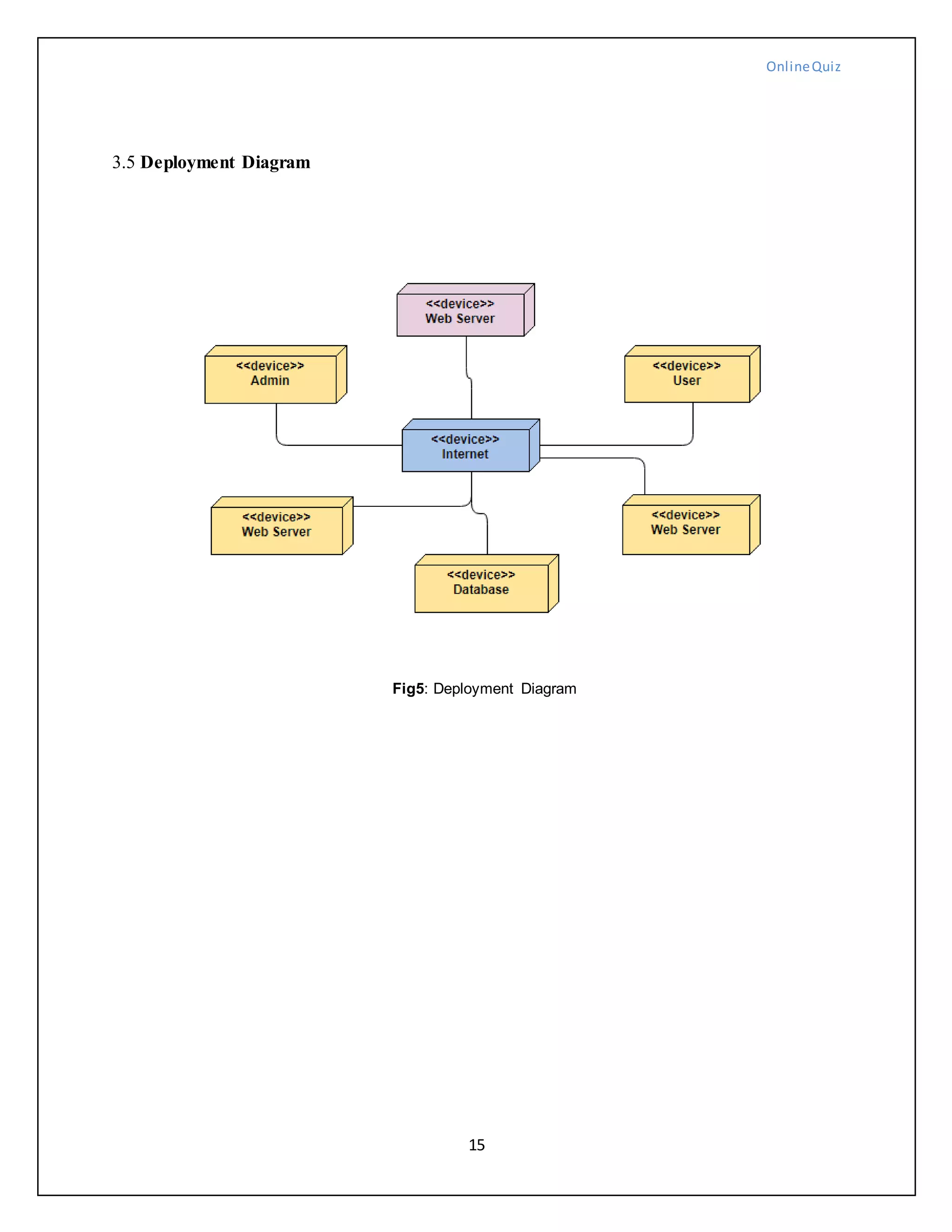 OnlineQuiz
15
3.5 Deployment Diagram
Fig5: Deployment Diagram
 