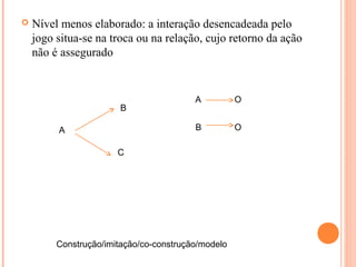  Nível menos elaborado: a interação desencadeada pelo
jogo situa-se na troca ou na relação, cujo retorno da ação
não é assegurado
A
C
B
Construção/imitação/co-construção/modelo
A
O
O
B
 