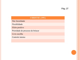 CHRISTIE (1991)
Não literalidade
Flexibilidade
Efeito positivo
Prioridade do processo do brincar
Livre escolha
Controle interno
Pág. 27
 