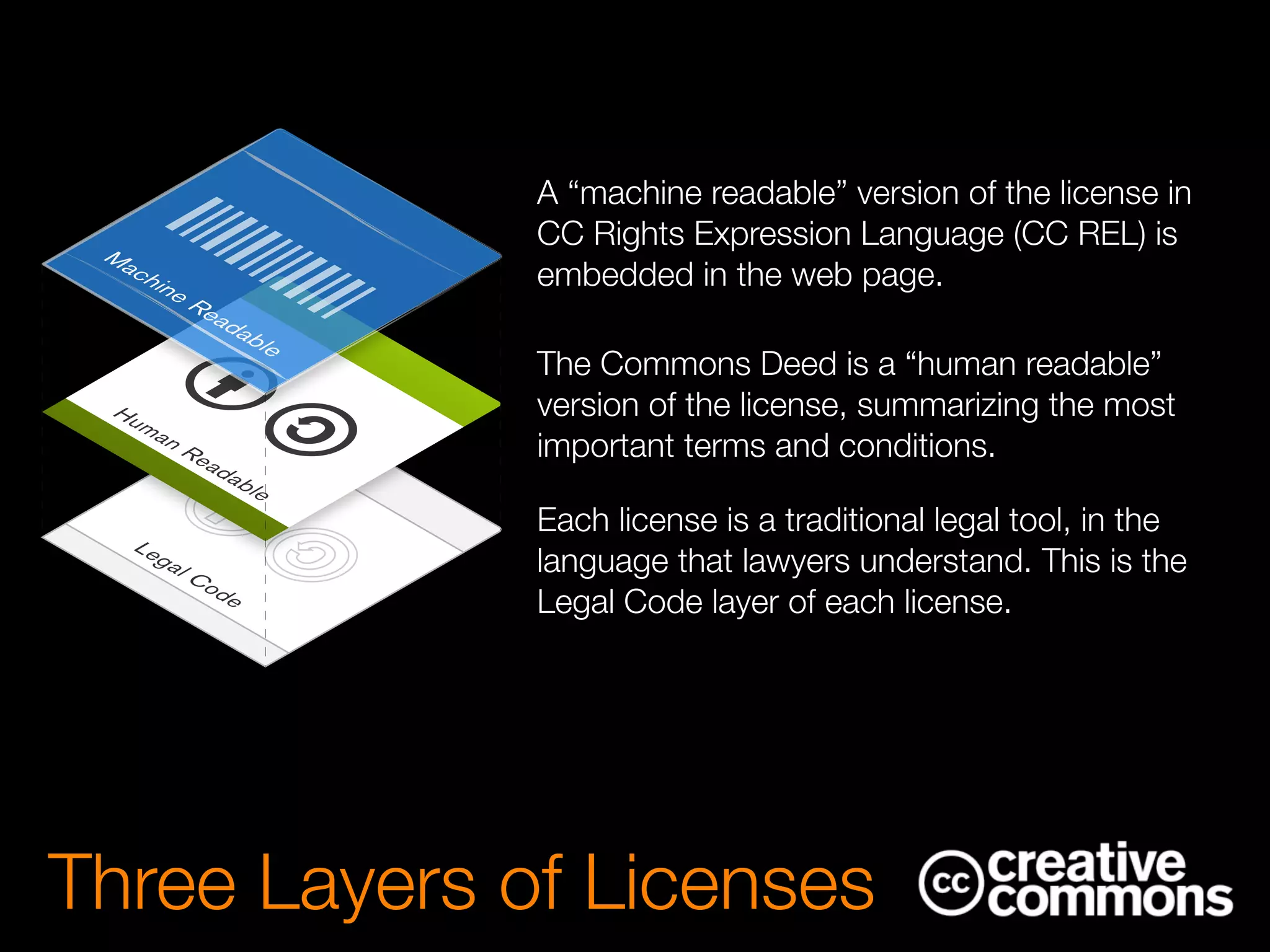 Three Layers of Licenses
A “machine readable” version of the license in
CC Rights Expression Language (CC REL) is
embedded in the web page.
Each license is a traditional legal tool, in the
language that lawyers understand. This is the
Legal Code layer of each license.
The Commons Deed is a “human readable”
version of the license, summarizing the most
important terms and conditions.
Text
Text
 